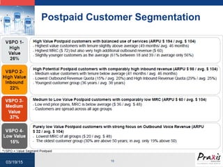 LOGO
Postpaid Customer Segmentation
15
03/19/15
 