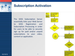 LOGO
Subscription Activation
303/19/15
The SDSS Subscription Server
essentially links your Web Server
to SDSS Registration and
Subscription Processing in order
for users to be able to securely
sign up for paid and/or unpaid
subscriptions to your video,
content or application.
 