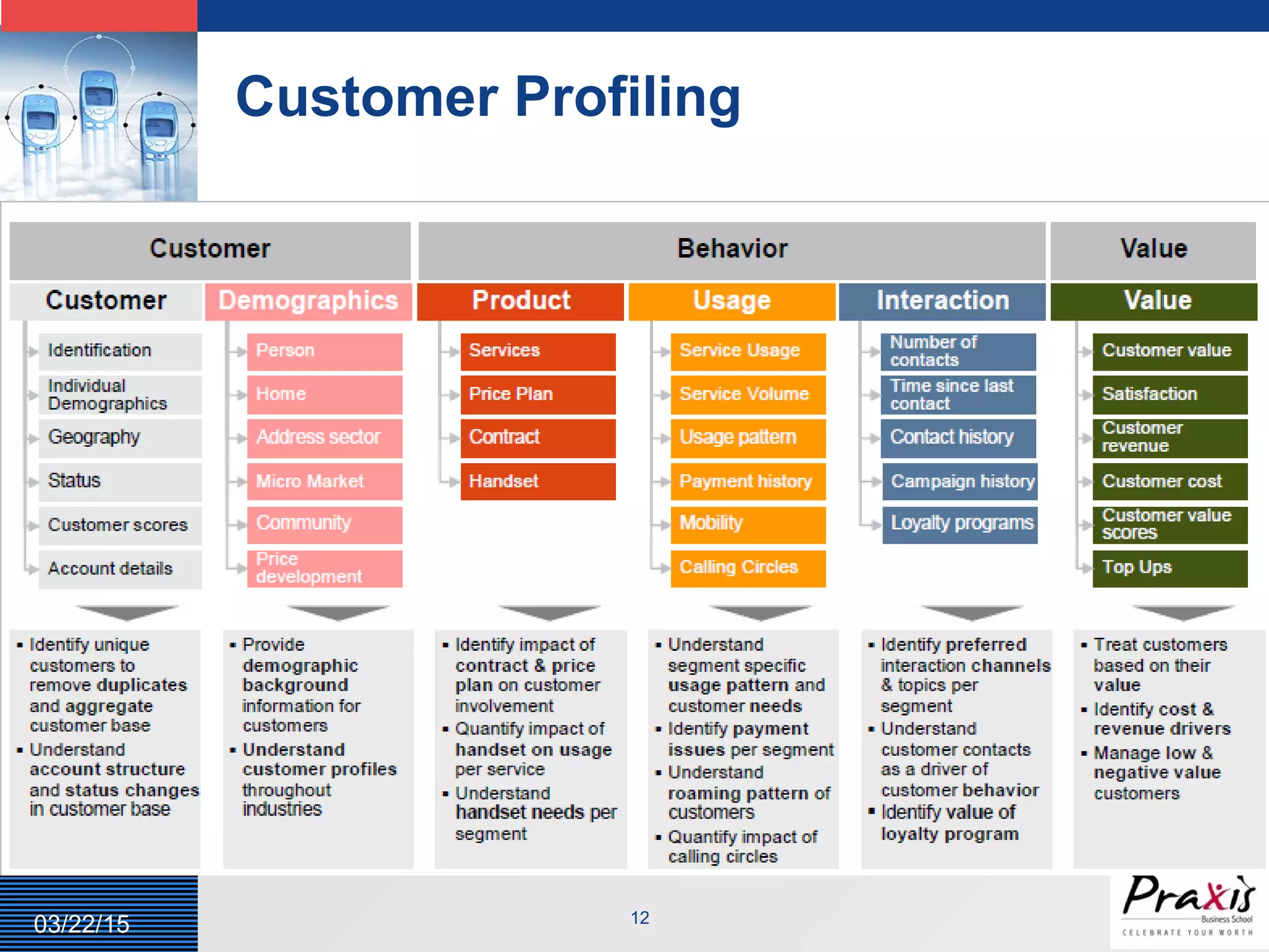 LOGO
Customer Profiling
12
03/22/15
 