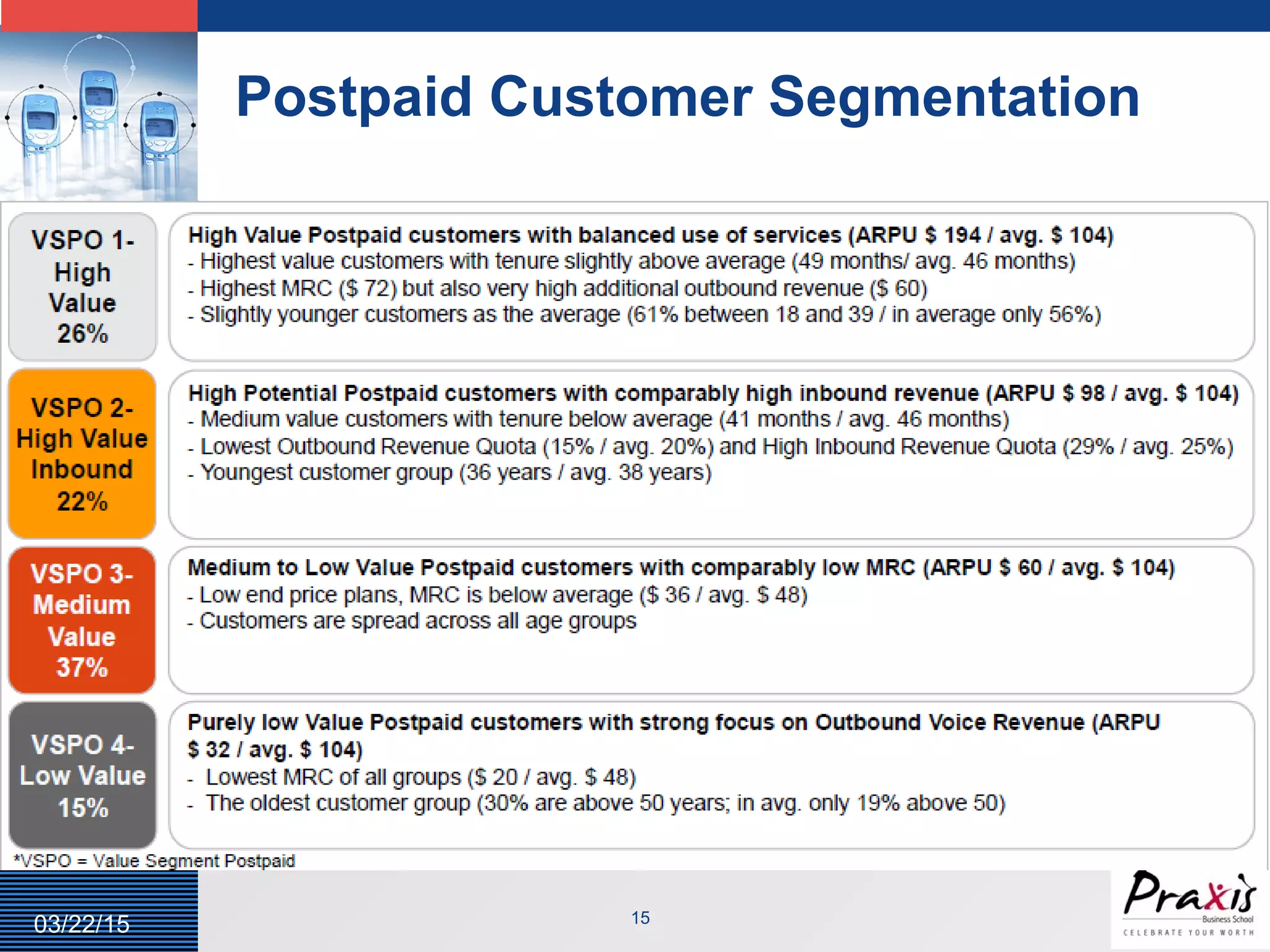 LOGO
Postpaid Customer Segmentation
15
03/22/15
 