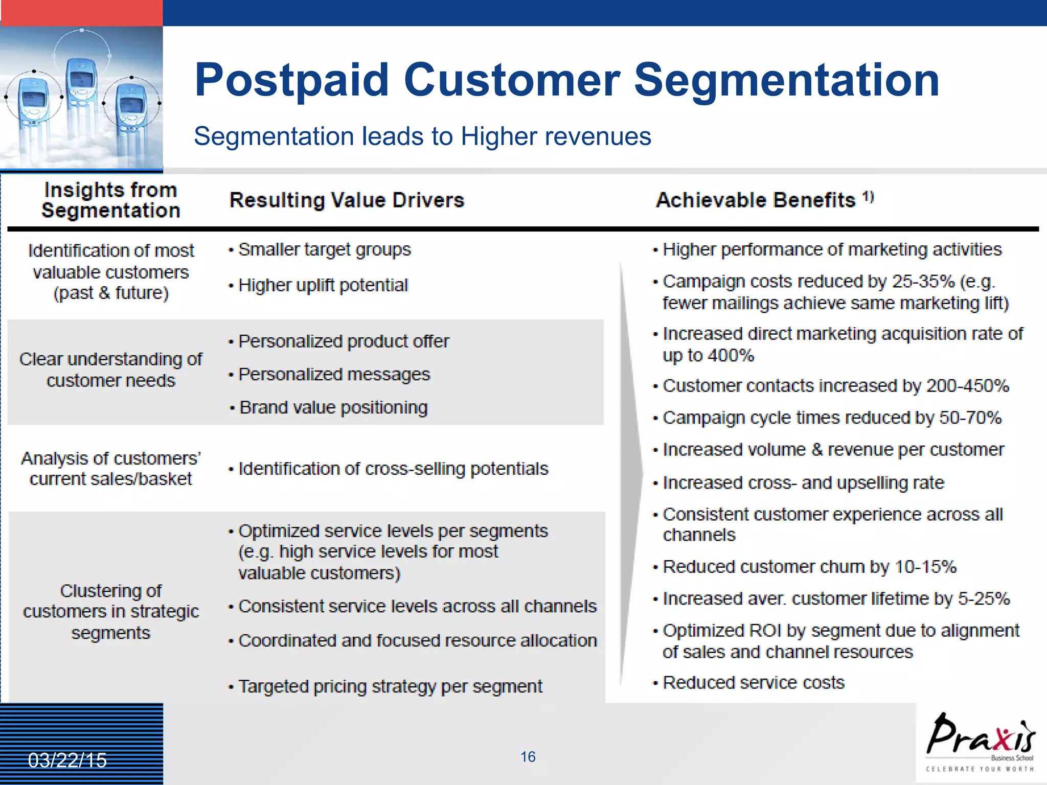 LOGO
1603/22/15
Segmentation leads to Higher revenues
Postpaid Customer Segmentation
 