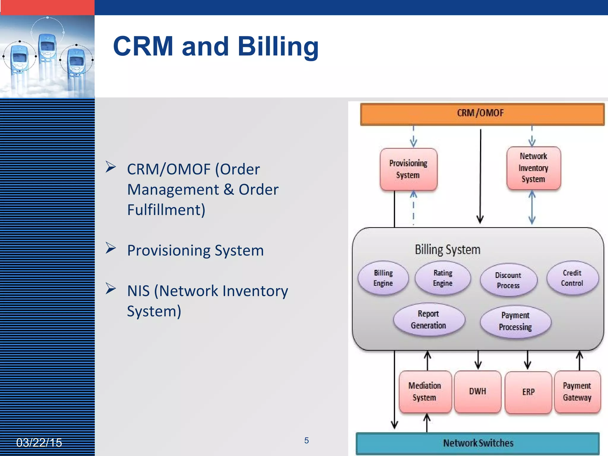 LOGO
CRM and Billing
503/22/15
 CRM/OMOF (Order
Management & Order
Fulfillment)
 Provisioning System
 NIS (Network Inventory
System)
 