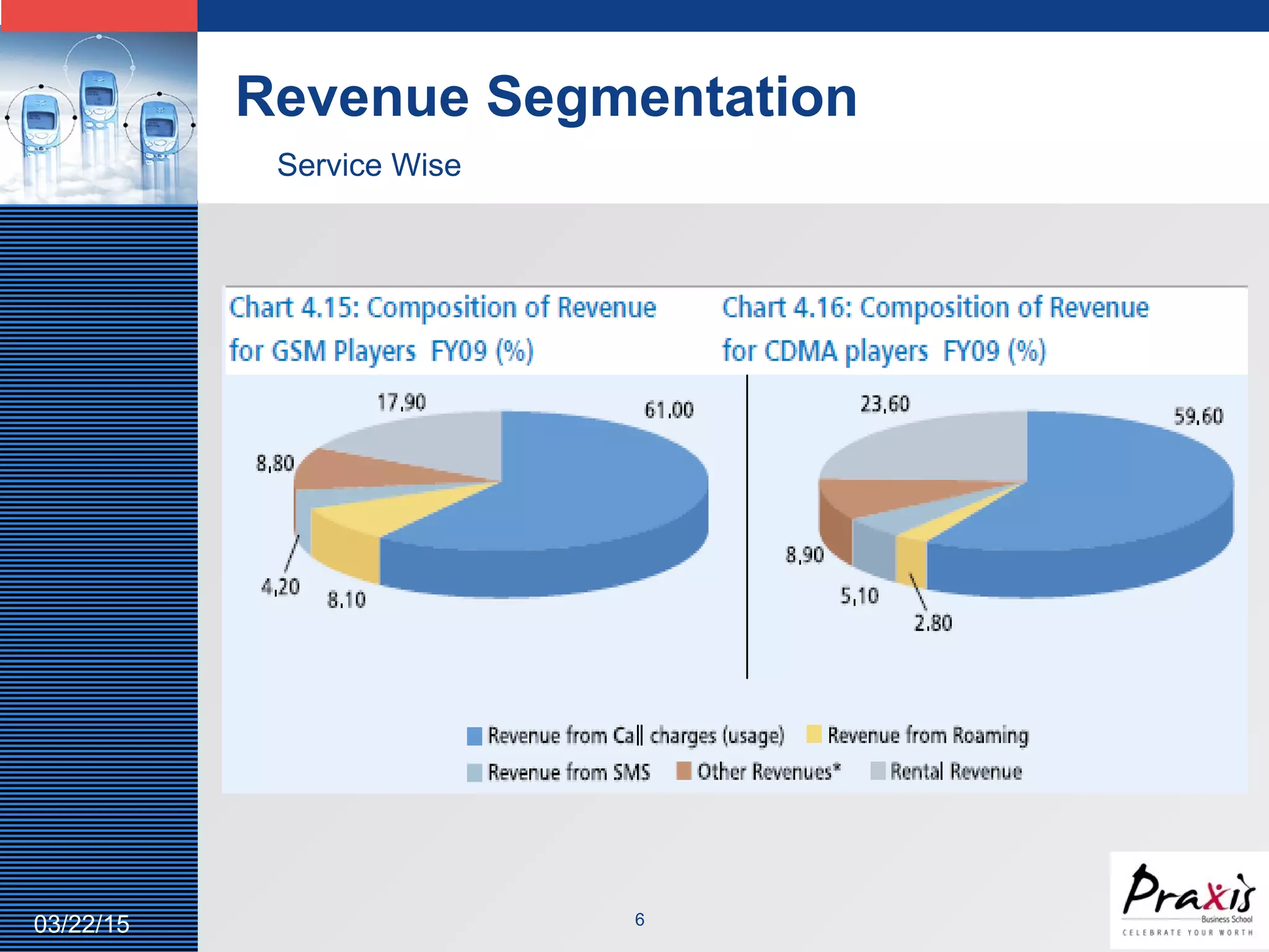 LOGO
Revenue Segmentation
603/22/15
Service Wise
 