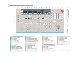 Panel de operaciones de la consola remota
Selector de consola remota/local
Botón de ENCENDIDO
Botón de APAGADO
Indicador del tubo de rayos X
Indicador de toma de memoria
Indicador de estado listo para la radiografía
1
2
3
4
5
6
7
8
9
10
11
12
13
14
15
16
Indicador de rayos X
Indicador de espera
Indicador de precaución
Indicador de fallo
Configuración de kV de la radiografía
Configuración de mA/mAs de la radiografía
Configuración de segundos de la radiografía
Ajuste kV de la fluoroscopia
Indicador de tiempo acumulado de fluoroscopia
Indicador de mA de la fluoroscopia
Botón Temporizador de fluoroscopia preestab.
Botón Subir/bajar densidad
Botón Velocidad
Botón Cambio de mA/mAs en la radiografía
Botón Cambio de enfoque de la radiografía
Botón Interruptor IBS
Botón Interruptor AEC
Botón Selección del campo de toma de foto
Botón Configuración APR
17
18
19
20
21
22
23
24
25
26
27
28
29
30
31
32
Botón Técnica de radiografía general
Botón Radiografía con FPD portátil
Botón Técnica de radiografía digital
Botón Selección de APR
Botón Proyección oblicua cabeza
Selector de radiografía SIMPLE / EN SERIE
Botón Temporizador de fluoroscopia
Interruptor manual
Botón de exposición
Botón Lámpara de estado de la rejilla
Botón Selección de fluoroscopia
Botón Permiso para Trendelenburg
Palanca de inclinación de la mesa
Botón de parada
Botón Proyección oblicua centro
Botón Proyección oblicua pies
Botón Ascenso tablero
Botón Descenso tablero
Botón Selección de tamaño de campo grande
33
34
35
Mandos accionador del colimador
49
50
51
52
53
54
55
56
57
58
Fluoroscopia / Radiografía
Fluoroscopia / Radiografía
Mesa de diagnóstico de rayos X
Botón Formato 1-SOBRE-1*
Botón Formato 2-SOBRE-1 (vertical)*
Botón Formato 2-SOBRE-1 (horizontal)*
Botón Formato 4-SOBRE-1*
36
37
38
39
Botón Imagen inversa-H
Botón Imagen inversa-V
40
41
* No se usa con el Optima RF420
Botón Selección de tamaño de campo pequeño
Indicador del tamaño de campo del FPD
Botón Compresión vientre
Palanca de control de compresión
Palanca de control de la mesa / unidad de imágenes
Volumen del micro
Volumen del altavoz
42
43
44
45
47
46
48
 