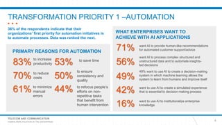 TELECOM AND COMMUNICATION
HUMAN AMPLIFICATION IN THE ENTERPRISE
TRANSFORMATION PRIORITY 1 –AUTOMATION
6
36% of the respondents indicate that their
organizations’ first priority for automation initiatives is
to automate processes. Data was ranked the next.
PRIMARY REASONS FOR AUTOMATION
to increase
productivity83%
to reduce
costs70%
to minimize
manual
errors
61%
WHAT ENTERPRISES WANT TO
ACHIEVE WITH AI APPLICATIONS
want AI to provide human-like recommendations
for automated customer support/advice71%
want AI to process complex structured and
unstructured data and to automate insights-
led decisions56%
49% want to use AI to create a decision-making
system in which machine learning allows the
system to learn from humans and improve itself49%
want to use AI to create a simulated experience
that is essential to decision making process42%
want to use AI to institutionalize enterprise
knowledge16%
to save time
53%
to ensure
consistency and
quality
50%
to refocus people’s
efforts on non-
repetitive tasks
that benefit from
human intervention
44%
 