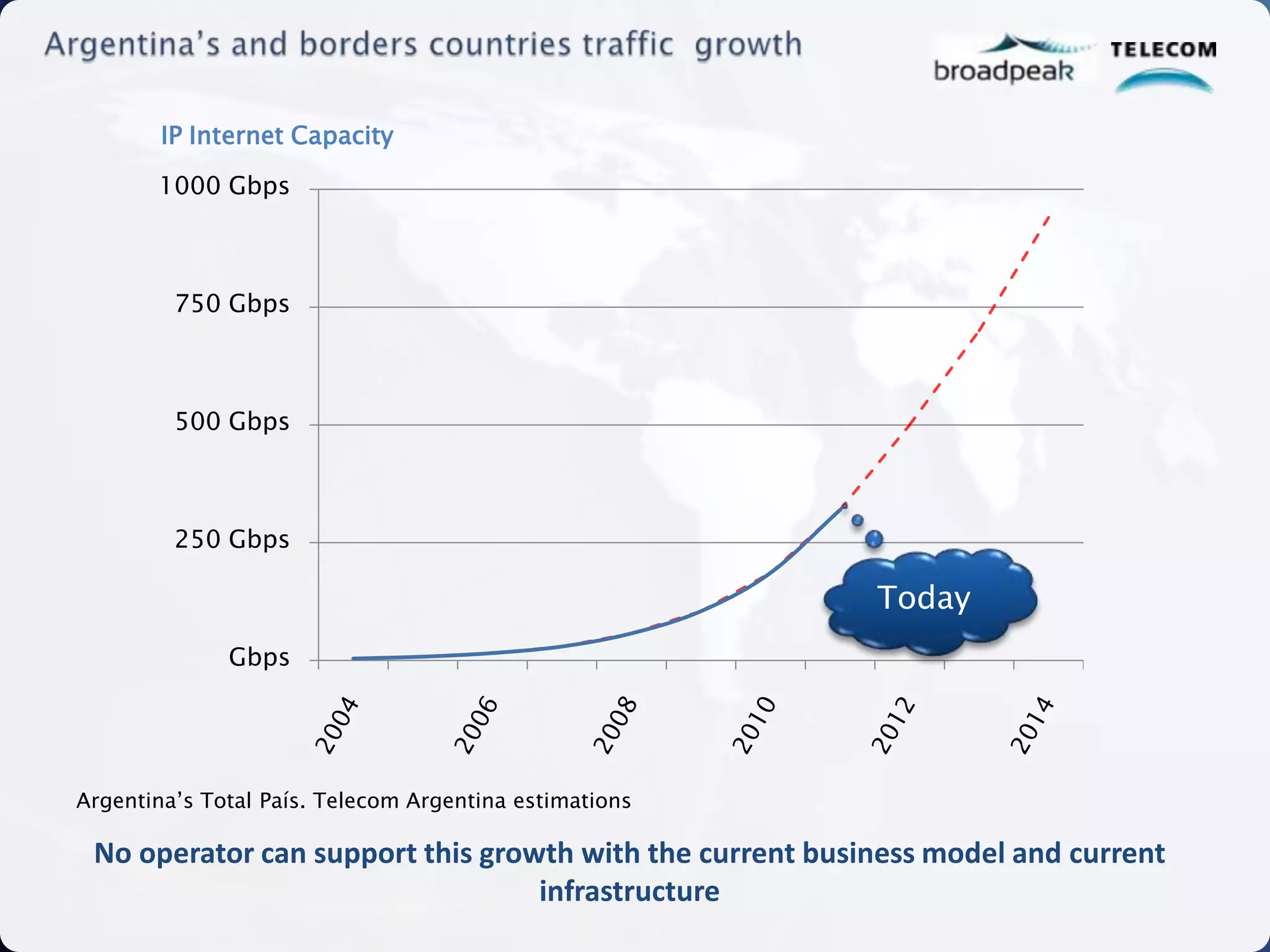 IP Internet Capacity

       1000 Gbps



         750 Gbps



         500 Gbps



         250 Gbps

                                                          Today
              Gbps




Argentina’s Total País. Telecom Argentina estimations

 No operator can support this growth with the current business model and current
                                  infrastructure
 