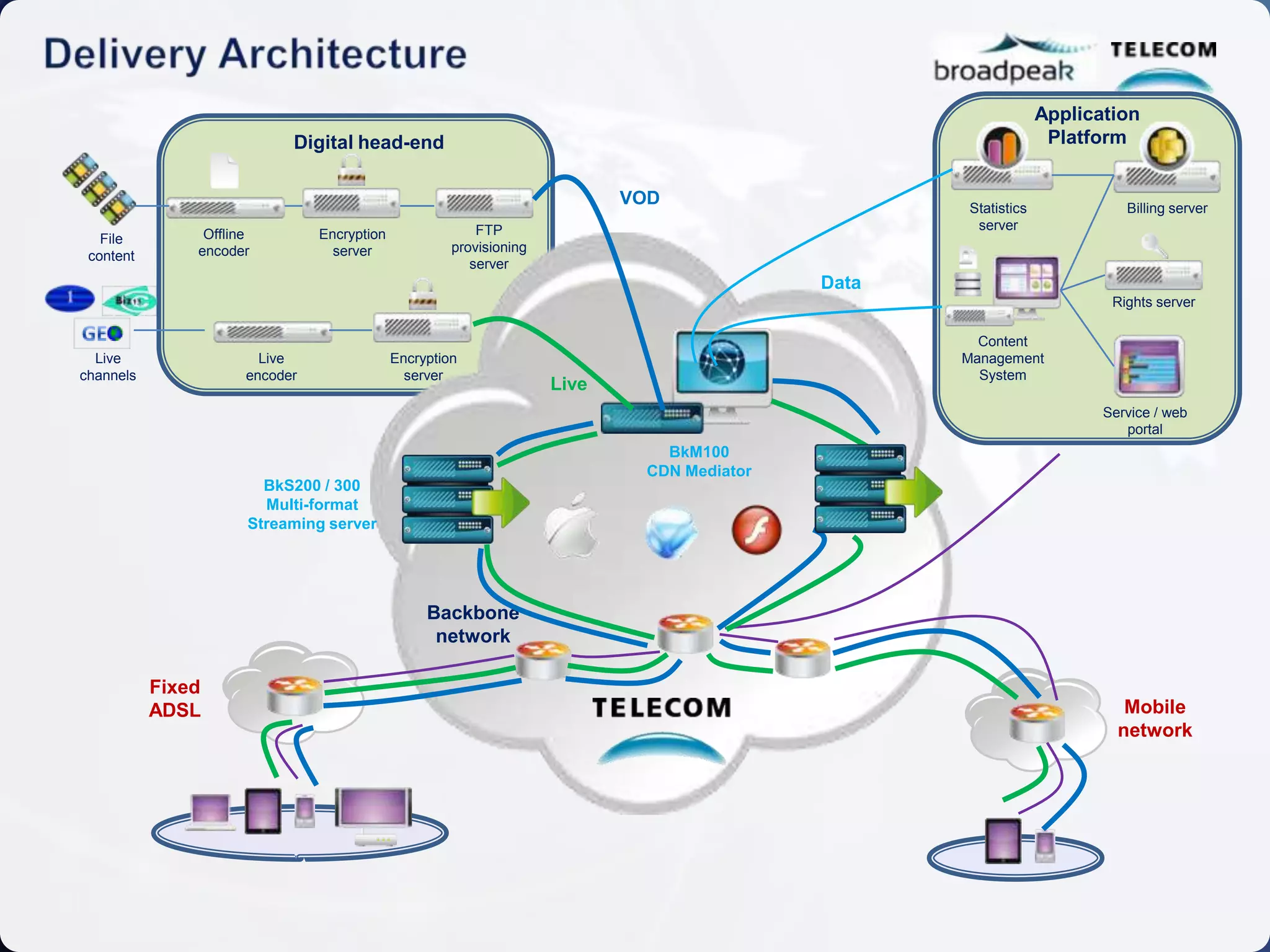 Application
                            Digital head-end                                                                      Platform


                                                                            VOD                     Statistics             Billing server
                                                          FTP                                        server
   File         Offline         Encryption
               encoder            server              provisioning
 content
                                                         server
                                                                                             Data
                                                                                                                         Rights server

                                                                                                      Content
  Live                  Live                 Encryption                                             Management
channels              encoder                  server                                                 System
                                                                     Live
                                                                                                                        Service / web
                                                                                                                           portal
                                                                                BkM100
                                                                              CDN Mediator
                        BkS200 / 300
                        Multi-format
                      Streaming server




                                                  Backbone
                                                   network

           Fixed
           ADSL                                                                                                            Mobile
                                                                                                                          network
 