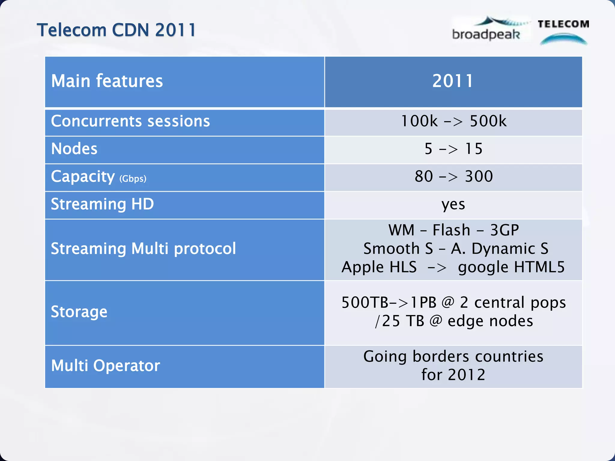 Telecom CDN 2011

 Main features                        2011

 Concurrents sessions              100k -> 500k
 Nodes                               5 -> 15
 Capacity (Gbps)                    80 -> 300
 Streaming HD                           yes
                                  WM – Flash - 3GP
 Streaming Multi protocol     Smooth S – A. Dynamic S
                            Apple HLS -> google HTML5

                            500TB->1PB @ 2 central pops
 Storage
                               /25 TB @ edge nodes

                              Going borders countries
 Multi Operator
                                     for 2012
 