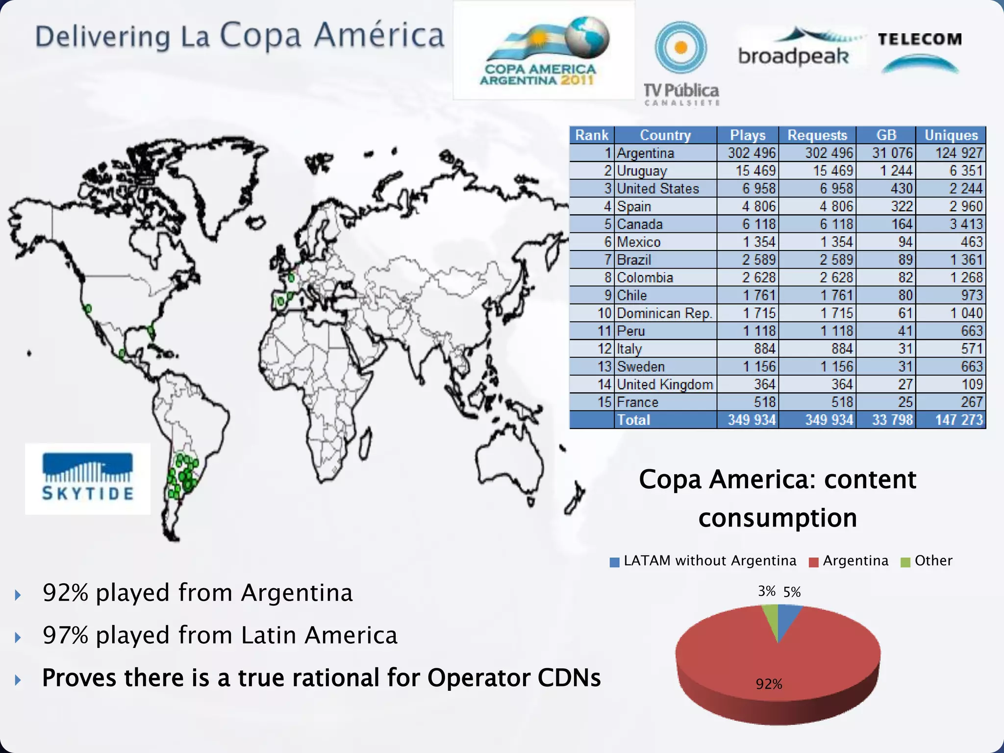 Copa America: content
                                                                 consumption
                                                        LATAM without Argentina   Argentina   Other

   92% played from Argentina                                            3% 5%


   97% played from Latin America
   Proves there is a true rational for Operator CDNs                    92%
 