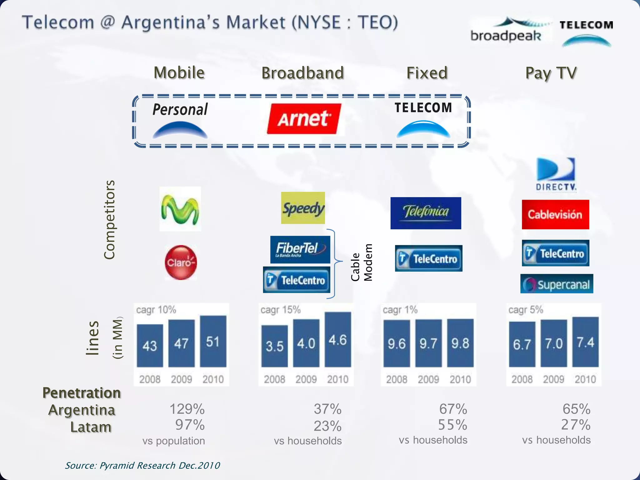 Mobile        Broadband                 Fixed          Pay TV

              Competitors




                                                             Modem
                                                             Cable
                  (in MM)
      lines




Penetration
 Argentina                       129%               37%                     67%             65%
    Latam                         97%               23%                     55%             27%
                            vs population    vs households           vs households   vs households

   Source: Pyramid Research Dec.2010
 