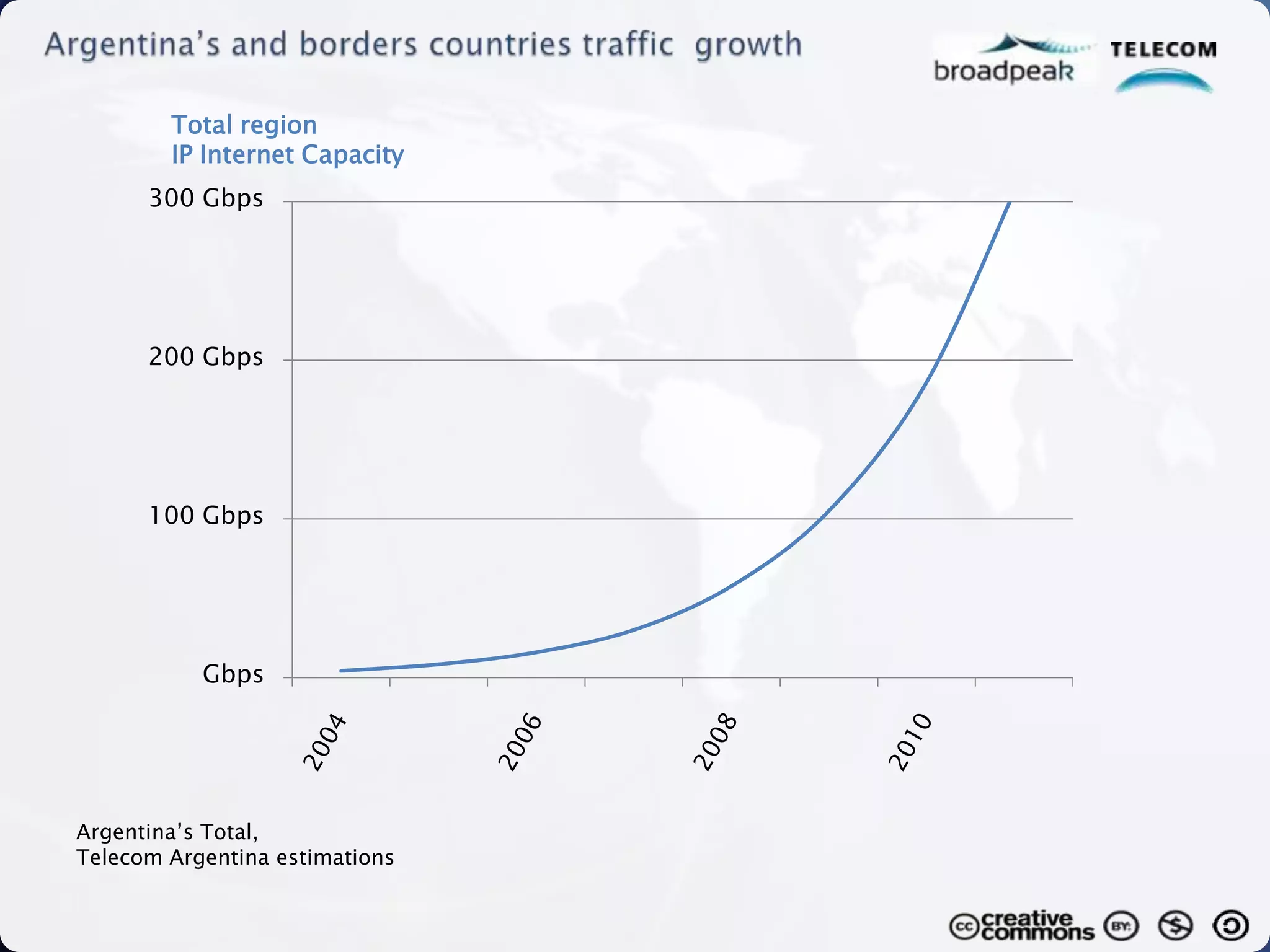 Total region
        IP Internet Capacity
      300 Gbps




      200 Gbps




      100 Gbps




           Gbps




Argentina’s Total,
Telecom Argentina estimations
 
