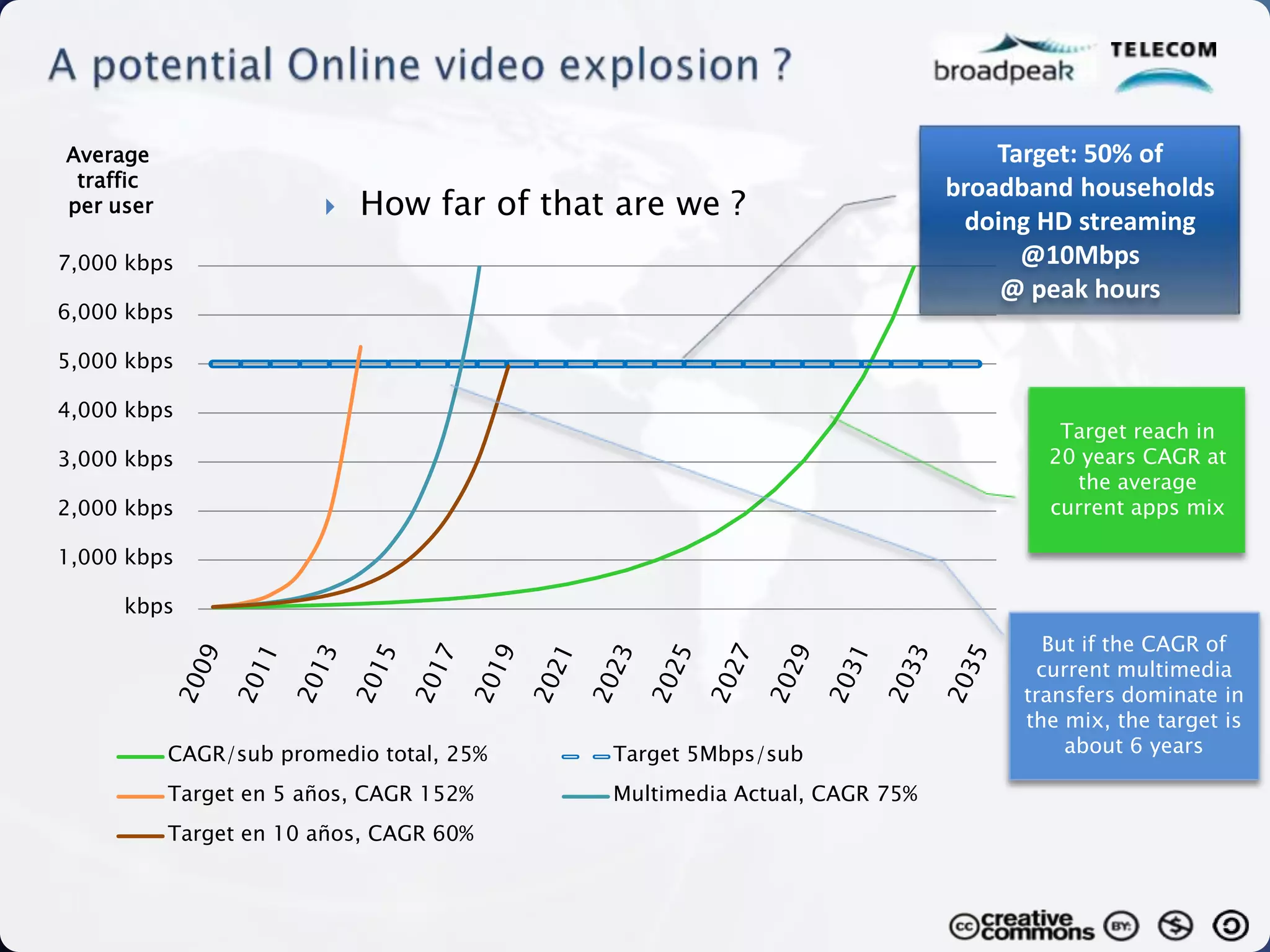 Average                                                                      Target: 50% of
 traffic                                                                 broadband households
per user                   How far of that are we ?                      doing HD streaming
7,000 kbps                                                                     @10Mbps
                                                                             @ peak hours
6,000 kbps

5,000 kbps

4,000 kbps
                                                                                 Target reach in
3,000 kbps                                                                      20 years CAGR at
                                                                                  the average
2,000 kbps                                                                      current apps mix

1,000 kbps

     kbps
                                                                                But if the CAGR of
                                                                               current multimedia
                                                                              transfers dominate in
                                                                              the mix, the target is
           CAGR/sub promedio total, 25%    Target 5Mbps/sub                       about 6 years

           Target en 5 años, CAGR 152%     Multimedia Actual, CAGR 75%
           Target en 10 años, CAGR 60%
 