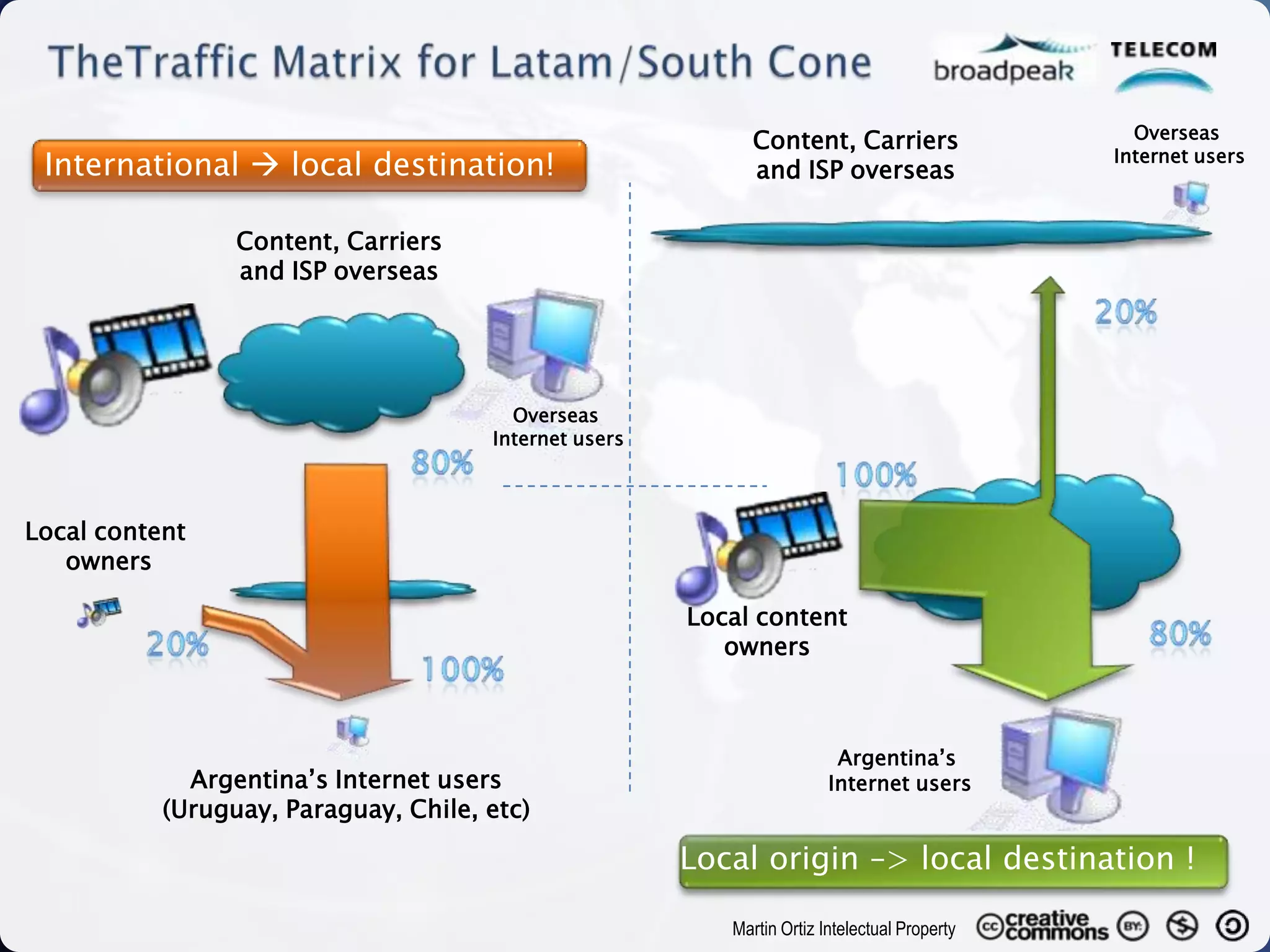 Content, Carriers                  Overseas
 International  local destination!                          and ISP overseas
                                                                                              Internet users



                 Content, Carriers
                 and ISP overseas




                                        Overseas
                                      Internet users



Local content
   owners

                                                       Local content
                                                          owners



                                                                         Argentina’s
             Argentina’s Internet users                                 Internet users
           (Uruguay, Paraguay, Chile, etc)

                                                       Local origin –> local destination !

                                                          Martin Ortiz Intelectual Property
 