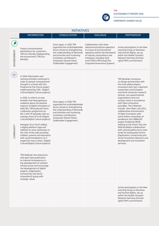 TIM
SUSTAINABILITY REPORT 2016
CORPORATE SHARED VALUE
59
INFORMATION CONSULTATION DIALOGUE PARTNERSHIP
Product environmental
declarations for customers-
TIM eco-friendly (Safeguarding
the environment /TIM eco-
friendly)
Once again, in 2016 TIM
organized the multistakeholder
forum aimed at strengthening
the understanding of demands
and priorities and mustering
innovative contributions
(Corporate Shared Value/
Stakeholder Engagement)
Collaboration with other
telecommunications operators
on issues of environmental
relevance within the framework
of industry associations and
initiatives, including GeSI
and ETNO) (TIM Group/The
Corporate Governance System)
Active participation in the Peer
Learning Group on Business
and Human Rights, set up
within the Global Compact
Network Germany (Human
rights/TIM’s commitment)
In 2016 information and
training activities continued in
order to spread computational
thought in schools with the
Programme the Future project
implemented by CINI. (Digital
Culture/Digital Culture projects)
In 2016, to inform an ever
broader and heterogeneous
audience about the positive
impacts of digital innovation in
daily life, TIM produced Start!,
a television programme on
Rai 2 with 10 episodes with an
average share of 6.4% (Digital
Culture/Digital Culture projects)
Navigare Sicuri [Surf safely],
a digital platform (app and
website) to raise awareness on
the risks of the web providing
children, parents and educators
with recommendations on 3
respective macro areas. (Digital
Culture/Digital Culture projects)
Once again, in 2016 TIM
organized the multistakeholder
forum aimed at strengthening
the understanding of demands
and priorities and mustering
innovative contributions
(Corporate Shared Value/
Stakeholder Engagement)
TIM develops numerous
co-design partnerships with
the main global players,
innovative start-ups, important
universities and European
and North American research
centres, non-governmental
organizations and civil
society, many in accordance
with Open Innovation
principles. The initiatives
include: Joint Open Lab (JOL),
collaborative environments
of Open Innovation with
some Italian universities of
excellence; the URBeLOG
project funded by MIUR
relating to the Smart City; the
WithYouWeDo collaboration
with unaiutosubito.org to raise
funds for earthquake victims
(Digitisation, Connectivity and
Social Innovation/ Research and
development and innovative
services)
TIM Netbook: the interactive
and open data publication
to improve transparency in
the development of network
infrastructure and encourage
the development of digital
projects. (Digitisation,
Connectivity and Social
Innovation/A group with
strategic value)
Active participation in the Peer
Learning Group on Business
and Human Rights, set up
within the Global Compact
Network Germany (Human
rights/TIM’s commitment)
COMMUNITYENVIRONMENT
INITIATIVES
 