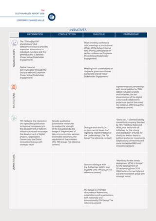 TIM
SUSTAINABILITY REPORT 2016
CORPORATE SHARED VALUE
62
INFORMATION CONSULTATION DIALOGUE PARTNERSHIP
The “TI Alw@ys ON”
shareholders’ club
(telecomitaliaclub.it) provides
important information to
individual investors and the
general public (Corporate
Shared Value/Stakeholder
Engagement)
Three monthly conference
calls, meetings at institutional
offices of the Group (reverse
road shows), participation in
sector conferences (Corporate
Shared Value/Stakeholder
Engagement)
Online financial
communication through the
Group’s website (Corporate
Shared Value/Stakeholder
Engagement)
Meetings with stakeholders on
corporate governance issues
(Corporate Shared Value/
Stakeholder Engagement)
Agreements and partnerships
with Municipalities for TIM’s
digital inclusion projects
and initiatives, for the
dissemination of the digital
culture and collaborative
projects as part of the smart
city initiative. (TIM Group/The
reference context)
TIM Netbook: the interactive
and open data publication
to improve transparency in
the development of network
infrastructure and encourage
the development of digital
projects. (Digitisation,
Connectivity and Social
Innovation/A group with
strategic value)
Periodic qualitative-
quantitative researches
to analyse the strength
of the Group brands, the
image of the providers of
telecommunications services
and mobile telephony, the
reputation of the providers
(The TIM Group/ The reference
context)
Dialogue with the OLOs
on commercial issues and
regarding implementation of
the Undertakings (The TIM
Group/The reference context)
“Dono per...” a limited liability
consortium company founded
by TIM, Vodafone Italia and
Wind, that deals with all
initiatives for the raising
and distribution of funds for
charity as well as loans to
political parties or movements.
(Digitisation, connectivity and
social innovation/R&D and
innovative services)
Constant dialogue with
the Authorities (AGCM and
AGCOM) (The TIM Group/ The
reference context)
“Manifesto for the timely
deployment of 5G in Europe”
for the development of
5G technology from 2018.
(Digitisation, Connectivity and
Social Innovation/A group with
strategic value)
The Group is a member
of numerous federations,
associations and organisations,
both nationally and
internationally (TIM Group/The
reference context)
COMPETITORSINSTITUTIONS
INITIATIVES
SHAREHOLDERS
 