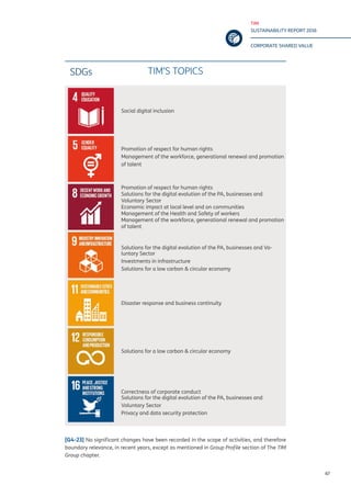 TIM
SUSTAINABILITY REPORT 2016
CORPORATE SHARED VALUE
67
SDGs
[G4-23] No significant changes have been recorded in the scope of activities, and therefore
boundary relevance, in recent years, except as mentioned in Group Profile section of The TIM
Group chapter.
Social digital inclusion
Promotion of respect for human rights
Solutions for the digital evolution of the PA, businesses and
Voluntary Sector
Economic impact at local level and on communities
Management of the Health and Safety of workers
Management of the workforce, generational renewal and promotion
of talent
Solutions for the digital evolution of the PA, businesses and Vo-
luntary Sector
Investments in infrastructure
Solutions for a low carbon & circular economy
Disaster response and business continuity
Correctness of corporate conduct
Solutions for the digital evolution of the PA, businesses and
Voluntary Sector
Privacy and data security protection
Promotion of respect for human rights
Management of the workforce, generational renewal and promotion
of talent
Solutions for a low carbon & circular economy
TIM’S TOPICS
 