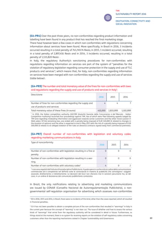 TIM
SUSTAINABILITY REPORT 2016
DIGITISATION, CONNECTIVITY AND
SOCIAL INNOVATION
89
[G4-PR4] Over the past three years, no non-conformities regarding product information and
labelling have been found in any product that has reached the final marketing stage.
There have however been a few cases in which non-conformities with regulations concerning
information about services have been found. More specifically, in Brazil in 2016, 3 incidents
occurred resulting in a total penalty of 743,749.74 Reais; in 2015, 1 incident occurred, resulting
in a total penalty of 2,897,416 Reais and in 2014, 3 incidents occurred, resulting in a total
penalty of 1,533,820 Reais1
.
In Italy, the regulatory Authority’s sanctioning procedures for non-conformities with
regulations regarding information on services are part of the system of “penalties for the
violation of regulatory legislation regarding consumer protection in the supply and use of TLC
products and services”; which means that, for Italy, non-conformities regarding information
on services have been merged with non-conformities regarding the supply and use of services
(table below)2
.
In Brazil, the only notifications relating to advertising and marketing communications
are issued by CONAR (Conselho Nacional de Autorregulamentação Publicitária), a non-
governmental self-regulation organisation for advertising which assesses non-conformities
1
50 In 2016, 2015 and 2014, in Brazil, there were no incidents of this kind, other than the cases reported, which all resulted
in financial penalties.
2
51 It has not been possible to obtain a complete picture of the non-conformities that resulted in “warnings” in Italy in
the current year because the concept of “warning” is not clear cut. The issue of whether and how to assess the various
kinds of “warnings” that arrive from the regulatory authority will be considered in detail in future. Furthermore, as
things stand at the moment, there is no system for receiving reports on the violation of self-regulatory codes concerning
customers other than the reporting mechanisms stated in Chapter Sustainability and Governance.
[G4-PR9] The number and total monetary value of the fines for non-conformities with laws
and regulations regarding the supply and use of products and services in Italy3
.
Descrizione
2016 2015 2014
Number of fines for non-conformities regarding the supply and
use of products and services
4 4 7
Total monetary value of these fines (in euros) 410,000 2,833,000 1,102,000
3
In 2016, the Italian competition authority AGCOM (Autorità Garante della Concorrenza e del Mercato - Italian
Competition Authority) launched four proceedings against TIM, two of which were filed following appeals lodged by
TIM (one regarding misleading information and aggression towards active customers and the other moral suasion in
Web sales). Of the remaining two, one ended with a penalty being imposed of EUR 410,000 (it related to changes in
the duration of options) and the other is expected to end in May 2017 with the risk of a penalty being imposed of EUR
200,000 (it relates to an alleged violation of the rules on distance contracts signed away from commercial premises).
[G4-PR7] Overall number of non-conformities with legislation and voluntary codes
regarding marketing communications in Italy.
Type of nonconformity
2016 2015 2014
Number of non-conformities with legislation resulting in a fine or
penalty
0 0 0
Number of non-conformities with legislation resulting in a war-
ning.
0 0 0
Number of non-conformities with voluntary codes2
4 0 2
2
Icasisonoregolatidall’istitutodiAutodisciplinaPubblicitaria,ilqualeoperainconformitàalcodicedellacomunicazione
commerciale ed è competente nel definire tutte le controversie in materia di pubblicità che coinvolgono i soggetti
associati, direttamente o indirettamente. Le decisioni del Giurì non sfociano mai in sanzioni pecuniarie ma, se del
caso, in un ordine di desistenza dal comunicato pubblicitario contestato.
 