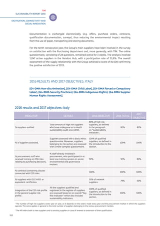 TIM
SUSTAINABILITY REPORT 2016
DIGITISATION, CONNECTIVITY AND
SOCIAL INNOVATION
112
Documentation is exchanged electronically (e.g. offers, purchase orders, contracts,
qualification documentation, surveys), thus reducing the environmental impact resulting
from the use of paper, transporting and storing documents.
For the tenth consecutive year, the Group’s main suppliers have been involved in the survey
on satisfaction with the Purchasing department and, more generally, with TIM. The online
questionnaire, consisting of 28 questions, remained active for 3 weeks. The analysis involved
1,047 active suppliers in the Vendors Hub, with a participation rate of 53,6%. The overall
assessment of the supply relationship with the Group achieved a score of 81/100 confirming
the positive satisfaction of 2015.
2016 RESULTS AND 2017 OBJECTIVES: ITALY
[G4-DMA Non-discrimination], [G4-DMA Child Labor], [G4-DMA Forced or Compulsory
Labor], [G4-DMA Security Practices], [G4-DMA Indigenous Rights], [G4-DMA Supplier
Human Rights Assessment].
2016 results and 2017 objectives: Italy
INDICATOR DETAILS 2016 OBJECTIVE 2016 TOTAL
2017
OBJECTIVE
% suppliers audited.
Total amount of high risk suppliers
who have undergone an in-depth
sustainability audit since 2010 .
80% of high risk
suppliers, as defined
in the paragraph
on “sustainability
initiatives”.
80% 80%
% of suppliers assessed.
Suppliers assessed with a basic ethics
questionnaire. Moreover, suppliers
belonging to risk sectors are assessed
with a more complex questionnaire .
100% of qualified
suppliers, as defined in
the introduction to the
section.
100% 100%
% procurement staff who
received training on ESG risks
relating to purchasing decisions.
% staff directly involved in
procurement, who participated in at
least one training session on social,
environmental and governance
matters.
90% 92% 80%
% contracts containing clauses
connected with ESG risks.
100% 100% 100%
% suppliers with ISO 14001 or
equivalent certificates.
50% of network
suppliers.
79% 50%
Integration of the ESG risk profile
in the general supplier risk
profile.
All the suppliers qualified and
registered in the register of suppliers
are assessed based on an overall “Key
Risk Indicator” which also includes
sustainability indicators.
100% of qualified
suppliers, as defined in
the introduction to the
section.
100% 100%
1
The number of high risk suppliers varies year on year, as it depends on the orders made every year and the procurement market in which the suppliers
operate. The same applies in general to the total number of suppliers belonging to the various procurement markets.
2
The KPI refers both to new suppliers and to existing suppliers in case of renewal or extension of their qualification.
 