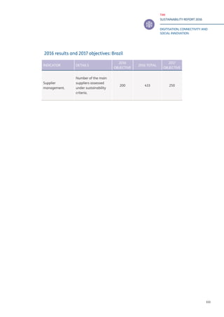 TIM
SUSTAINABILITY REPORT 2016
DIGITISATION, CONNECTIVITY AND
SOCIAL INNOVATION
113
2016 results and 2017 objectives: Brazil
INDICATOR DETAILS
2016
OBJECTIVE
2016 TOTAL
2017
OBJECTIVE
Supplier
management.
Number of the main
suppliers assessed
under sustainability
criteria.
200 433 250
 