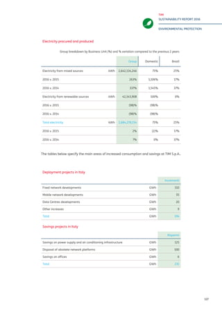 TIM
SUSTAINABILITY REPORT 2016
ENVIRONMENTAL PROTECTION
127
Electricity procured and produced
Group breakdown by Business Unit (%) and % variation compared to the previous 2 years
Group Domestic Brazil
Electricity from mixed sources kWh 2,642,134,246 75% 25%
2016 v. 2015 263% 1,106% 17%
2016 v. 2014 337% 1,545% 37%
Electricity from renewable sources kWh 42,143,908 100% 0%
2016 v. 2015 (98)% (98)%
2016 v. 2014 (98)% (98)%
Total electricity kWh 2,684,278,154 75% 25%
2016 v. 2015 2% (2)% 17%
2016 v. 2014 7% 0% 37%
Deployment projects in Italy
Increases
Fixed network developments GWh 110
Mobile network developments GWh 55
Data Centres developments GWh 20
Other increases GWh 9
Total GWh 194
Savings projects in Italy
Savings
Savings on power supply and air conditioning infrastructure GWh 125
Disposal of obsolete network platforms GWh 100
Savings on offices GWh 6
Total GWh 231
The tables below specify the main areas of increased consumption and savings at TIM S.p.A..
 