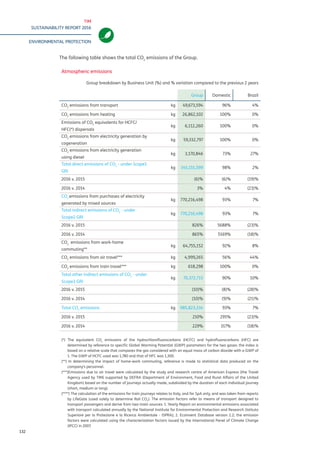 TIM
SUSTAINABILITY REPORT 2016
ENVIRONMENTAL PROTECTION
132
Atmospheric emissions
Group breakdown by Business Unit (%) and % variation compared to the previous 2 years
Group Domestic Brazil
CO2
emissions from transport kg 49,673,594 96% 4%
CO2
emissions from heating kg 26,862,102 100% 0%
Emissions of CO2
equivalents for HCFC/
HFC(*) dispersals
kg 6,112,260 100% 0%
CO2
emissions from electricity generation by
cogeneration
kg 59,332,797 100% 0%
CO2
emissions from electricity generation
using diesel
kg 3,170,846 73% 27%
Total direct emissions of CO2
- under Scope1
GRI
kg 145,151,599 98% 2%
2016 v. 2015 (6)% (6)% (19)%
2016 v. 2014 3% 4% (23)%
CO2
emissions from purchases of electricity
generated by mixed sources
kg 770,216,498 93% 7%
Total indirect emissions of CO2
- under
Scope2 GRI
kg 770,216,498 93% 7%
2016 v. 2015 826% 5688% (23)%
2016 v. 2014 865% 5169% (18)%
CO2
emissions from work-home
commuting**
kg 64,755,152 92% 8%
CO2
emissions from air travel*** kg 4,999,265 56% 44%
CO2
emissions from train travel*** kg 618,298 100% 0%
Total other indirect emissions of CO2
- under
Scope3 GRI
kg 70,372,715 90% 10%
2016 v. 2015 (10)% (8)% (28)%
2016 v. 2014 (10)% (9)% (21)%
Total CO2
emissions kg 985,823,334 93% 7%
2016 v. 2015 210% 295% (23)%
2016 v. 2014 229% 317% (18)%
(*) The equivalent CO2
emissions of the hydrochlorofluorocarbons (HCFC) and hydrofluorocarbons (HFC) are
determined by reference to specific Global Warming Potential (GWP) parameters for the two gases: the index is
based on a relative scale that compares the gas considered with an equal mass of carbon dioxide with a GWP of
1. The GWP of HCFC used was 1,780 and that of HFC was 1,300.
(**) In determining the impact of home-work commuting, reference is made to statistical data produced on the
company’s personnel.
(***)Emissions due to air travel were calculated by the study and research centre of American Express (the Travel
Agency used by TIM) supported by DEFRA (Department of Environment, Food and Rural Affairs of the United
Kingdom) based on the number of journeys actually made, subdivided by the duration of each individual journey
(short, medium or long).
(****) The calculation of the emissions for train journeys relates to Italy, and for SpA only, and was taken from reports
by LifeGate (used solely to determine Rail CO2
). The emission factors refer to means of transport designed to
transport passengers and derive from two main sources: 1. Yearly Report on environmental emissions associated
with transport calculated annually by the National Institute for Environmental Protection and Research (Istituto
Superiore per la Protezione e la Ricerca Ambientale - ISPRA); 2. Ecoinvent Database version 2.2; the emission
factors were calculated using the characterization factors issued by the International Panel of Climate Change
(IPCC) in 2007.
The following table shows the total CO2
emissions of the Group.
 