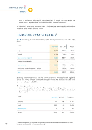 TIM
SUSTAINABILITY REPORT 2016
TIM PEOPLE
150
skills to support the identification and development of people that best express the
characteristics required by the current organisational and business context.
In this context, some of the HRO department’s initiatives have been refocused or readjusted
in relation to the current strategic prioritie
TIM PEOPLE: CONCISE FIGURES
1
[G4-9] A summary of the numbers relating to the Group people can be seen in the table
below:
Excluding personnel concerned with non-current assets held for sale (Telecom Argentina
Group) and agency contract workers, the Group’s workforce has decreased by 4,639 units
compared to December 31, 2015.
These changes are due to:
▪▪ entry into the scope of consolidation of the company Noverca (24 people);
▪▪ net turnover (net of changes to scope) down by 4,663 units, as detailed below by individual
Business Unit:
1
Unless otherwise stated, the data shown in the tables contained in the Our People chapter relate to all the Group
companies (see Sustainability and Governance/Reporting).
(units)
31.12.2016 31.12.2015 Changes
Italy 51,122 52,554 (1,432)
Abroad 10,103 13,310 (3,207)
Total personnel on payroll 61,225 65,864 (4,639)
Agency contract workers 4 3 1
Total personnel 61,229 65,867 (4,638)
Non-current assets held for sale - abroad - 16,228 (16,228)
Total 61,229 82,095 (20,866)
(units)
Recruited Departed Net change
Domestic 628 2,082 (1,454)
Brazil 1,920 5,113 (3,193)
Other activities 39 55 (16)
Turnover 2,587 7,250 (4,663)
 