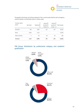 TIM
SUSTAINABILITY REPORT 2016
TIM PEOPLE
151
The people in the Group, net of those relating to “Non-current assets held for sale” and agency
contract workers, can be broken down in various ways:
Turnover: detail
by BU Recruited Departed
Internal
transfers
Group +
Internal
transfers
Group -
Total change
Domestic 396 1,831 232 -251 (1,454)
Brazil 1,920 5,113 (3,193)
Other activities 1 36 38 -19 (16)
Turnover 2,317 6,980 270 -270 (4,663)
TIM Group: Distribution by professional category and academic
qualification
Office staff
91.4%
Middle
managers
7.3%
Senior
managers
1.3%
Workers
0.0%
Diplomas
65.9%
Other
5.7%
Graduates
28.4%
 