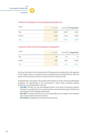 TIM
SUSTAINABILITY REPORT 2016
TIM PEOPLE
152
Distribution of employees and new employees by geographic area
(units)
31.12.2016 31.12.2015 Change (16/15)
Italy 51,122 52,554 (1,432)
Abroad 10,103 13,310 (3,207)
Total 61,225 65,864 (4,639)
Distribuzione delle assunzioni del Gruppo per area geografica
(units)
31.12.2016 31.12.2015 Change (16/15)
Italy 378 325 53
Abroad 1,939 3,946 (2,007)
Total 2,317 4,271 (1,954)
For more information on the characteristics of Group personnel, please refer to the appendix
to this chapter, which, in compliance with the requirements of standard GRI G4, gives the
specific KPIs [G4-10], [G4-LA1], [G4-LA3], [G4-LA6], [G4-LA13], [G4-LA9].
As detailed later, and stated in the respective KPIs, policies for hiring, training and developing
employees are implemented in the communities in which Group companies operate;
furthermore, in reading the KPIs, note that:
▪▪ [G4-10e] TIM does not use self-employed workers to go about its business activities,
although it is possible that, on an occasional basis, some consultancy type activities may
be entrusted to self-employed professionals;
▪▪ [G4-10f] The Group’s activities do not vary seasonally, hence changes in the workforce
are correctly shown by the annual trends;
▪▪ [G4-LA3a] All employees are entitled to parental leaves
 