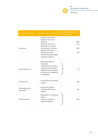 TIM
SUSTAINABILITY REPORT 2016
TIM PEOPLE
175
Reference stakeholders Targets subject to incentives
% of managers (to whom
the target applies)
Customers
– Customer satisfaction
–	 Quality of the service
delivered
–	 Quality of the service
perceived by consumer
and business customers
–	 Quality of the service
perceived by other
national fixed and mobile
telephony operators
82%
41%
82%
17%
Human Resources
– Health and safety of
employees
–	 Programmes of training
and professional growth
–	 Welfare activities (People
Caring) and the wellbeing
of employees
3%
Environment
– Consumption of materials,
energy
17%
Shareholders and
Institutions
– Quality and speed of
company information
delivery
6%
The Community
– Organisation of corporate
events
–	 Quality of corporate
initiatives/projects
28%
}
}
 