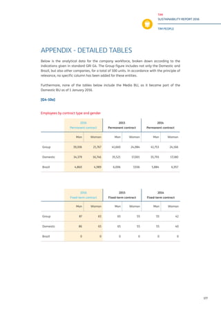 TIM
SUSTAINABILITY REPORT 2016
TIM PEOPLE
177
APPENDIX - DETAILED TABLES
Below is the analytical data for the company workforce, broken down according to the
indications given in standard GRI G4. The Group figure includes not only the Domestic and
Brazil, but also other companies, for a total of 100 units. In accordance with the principle of
relevance, no specific column has been added for these entities.
Furthermore, none of the tables below include the Media BU, as it became part of the
Domestic BU as of 1 January 2016.
[G4-10a]
Employees by contract type and gender
2016
Permanent contract
2015
Permanent contract
2014
Permanent contract
Man Woman Man Woman Man Woman
Group 39,306 21,767 41,660 24,084 41,753 24,166
Domestic 34,379 16,746 35,521 17,001 35,793 17,180
Brazil 4,860 4,989 6,006 7,036 5,884 6,957
2016
Fixed-term contract
2015
Fixed-term contract
2014
Fixed-term contract
Man Woman Man Woman Man Woman
Group 87 65 65 55 55 42
Domestic 86 65 65 55 55 40
Brazil 0 0 0 0 0 0
 