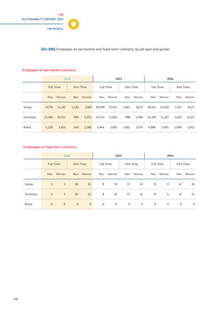 TIM
SUSTAINABILITY REPORT 2016
TIM PEOPLE
178
[G4-10b] Employees on permanent and fixed-term contracts, by job type and gender
Employees on permanent contracts
2016 2015 2014
Full Time Part Time Full Time Part Time Full Time Part Time
Man Woman Man Woman Man Woman Man Woman Man Woman Man Woman
Group 37,776 14,187 1,530 7,580 39,599 15,011 2,061 9,073 39,742 15,039 2,011 9,127
Domestic 33,389 10,754 990 5,992 34,523 11,005 998 5,996 34,783 11,107 1,010 6,073
Brazil 4,320 3,403 540 1,586 4,944 3,962 1,062 3,074 4,884 3,905 1,000 3,052
Employees on fixed-term contracts
2016 2015 2014
Full Time Part Time Full Time Part Time Full Time Part Time
Man Woman Man Woman Man Woman Man Woman Man Woman Man Woman
Group 5 3 82 62 8 10 57 45 8 8 47 34
Domestic 4 3 82 62 8 10 57 45 8 6 47 34
Brazil 0 0 0 0 0 0 0 0 0 0 0 0
 