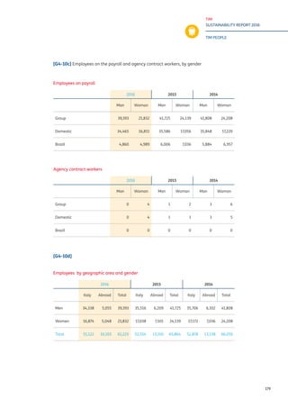 TIM
SUSTAINABILITY REPORT 2016
TIM PEOPLE
179
[G4-10c] Employees on the payroll and agency contract workers, by gender
Employees on payroll
2016 2015 2014
Man Woman Man Woman Man Woman
Group 39,393 21,832 41,725 24,139 41,808 24,208
Domestic 34,465 16,811 35,586 17,056 35,848 17,220
Brazil 4,860 4,989 6,006 7,036 5,884 6,957
Agency contract workers
2016 2015 2014
Man Woman Man Woman Man Woman
Group 0 4 1 2 3 6
Domestic 0 4 1 1 3 5
Brazil 0 0 0 0 0 0
[G4-10d]
Employees by geographic area and gender
2016 2015 2014
Italy Abroad Total Italy Abroad Total Italy Abroad Total
Men 34,338 5,055 39,393 35,516 6,209 41,725 35,706 6,102 41,808
Women 16,874 5,048 21,832 17,038 7,101 24,139 17,172 7,036 24,208
Total 51,122 10,103 61,225 52,554 13,310 65,864 52,878 13,138 66,016
 
