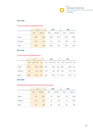 TIM
SUSTAINABILITY REPORT 2016
TIM PEOPLE
181
Turnover by gender and geographic area
2016 2015 2014
Man Woman Man Woman Man Woman
Group 3,436 3,539 2,029 2,411 2,350 3,058
Domestic 1,424 407 431 279 583 306
Brazil 1,985 3,128 1,593 2,124 1,763 2,752
[G4-LA1b]
[G4-LA1b]
Turnover by age and geographic area
2016 2015 2014
<30 >=30; <=50 >50 <30 >=30; <=50 >50 <30 >=30; <=50 <30
Group 3,138 2,268 1,569 2,397 1,705 338 3,283 1,682 443
Domestic 138 283 1,410 162 264 284 129 355 405
Brazil 3,000 1,979 134 2,235 1,435 47 3,151 1,326 38
Employees who benefited from parental leave, by gender
2016 2015 2014
Man Woman Man Woman Man Woman
Group 201 1,370 172 1,301 191 1,796
Domestic 68 999 61 756 81 1,244
Brazil 132 369 111 543 110 549
[G4-LA3b]
 