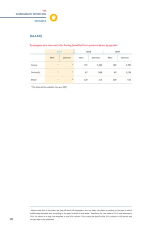 TIM
SUSTAINABILITY REPORT 2016
TIM PEOPLE
182
Employees who returned after having benefited from parental leave, by gender1
2016 2015 2014
Man Woman Man Woman Man Woman
Group * * 197 1,331 189 1,785
Domestic * * 67 988 80 1,239
Brazil * * 129 342 109 546
* The data will be available from end 2017
[G4-LA3c]
1
Please note that in the table, the year of return of employee x has not been calculated according to the year in which
x effectively returned, but according to the year in which x took leave. Therefore, if x took leave in 2015 and returned in
2016, his return is in any case reported in the 2016 column. This is why the data for the 2016 column is still partial and
not yet able to be published.
 