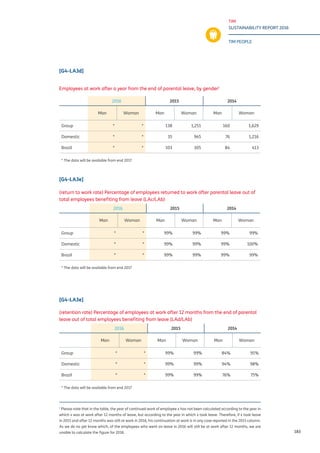 TIM
SUSTAINABILITY REPORT 2016
TIM PEOPLE
183
Employees at work after a year from the end of parental leave, by gender1
2016 2015 2014
Man Woman Man Woman Man Woman
Group * * 138 1,251 160 1,629
Domestic * * 35 945 76 1,216
Brazil * * 103 305 84 413
* The data will be available from end 2017
[G4-LA3d]
(return to work rate) Percentage of employees returned to work after parental leave out of
total employees benefiting from leave (LAc/LAb)
2016 2015 2014
Man Woman Man Woman Man Woman
Group * * 99% 99% 99% 99%
Domestic * * 99% 99% 99% 100%
Brazil * * 99% 99% 99% 99%
* The data will be available from end 2017
[G4-LA3e]
1
Please note that in the table, the year of continued work of employee x has not been calculated according to the year in
which x was at work after 12 months of leave, but according to the year in which x took leave. Therefore, if x took leave
in 2015 and after 12 months was still at work in 2016, his continuation at work is in any case reported in the 2015 column.
As we do no yet know which, of the employees who went on leave in 2016 will still be at work after 12 months, we are
unable to calculate the figure for 2016.
(retention rate) Percentage of employees at work after 12 months from the end of parental
leave out of total employees benefiting from leave (LAd/LAb)
2016 2015 2014
Man Woman Man Woman Man Woman
Group * * 99% 99% 84% 91%
Domestic * * 99% 99% 94% 98%
Brazil * * 99% 99% 76% 75%
* The data will be available from end 2017
[G4-LA3e]
 