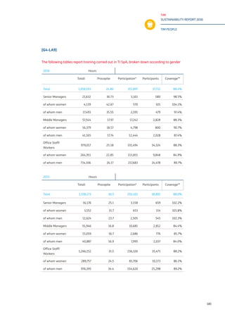 TIM
SUSTAINABILITY REPORT 2016
TIM PEOPLE
185
[G4-LA9]
The following tables report training carried out in TI SpA, broken down according to gender
2016 Hours
Totali Procapite Participation* Participants Coverage**
Total 1,058,193 24.80 351,897 37,732 88.4%
Senior Managers 21,632 36.73 3,161 580 98.5%
of whom women 4,139 42.67 570 101 104.1%
of whom men 17,493 35.55 2,591 479 97.4%
Middle Managers 57,544 17.97 17,242 2,828 88.3%
of whom women 16,379 18.57 4,798 800 90.7%
of whom men 41,165 17.74 12,444 2,028 87.4%
Office Staff/
Workers
979,017 25.18 331,494 34,324 88.3%
of whom women 264,911 22.85 113,811 9,848 84.9%
of whom men 714,106 26.17 217,683 24,478 89.7%
2015 Hours
Totali Procapite Participation* Participants Coverage**
Total 1,338,273 30.3 250,165 38,892 88.0%
Senior Managers 16,176 25.1 3,158 659 102.2%
of whom women 3,552 31.7 653 114 101.8%
of whom men 12,624 23.7 2,505 545 102.3%
Middle Managers 55,946 16.8 10,681 2,812 84.4%
of whom women 15,059 16.7 2,686 776 85.7%
of whom men 40,887 16.9 7,995 2,037 84.0%
Office Staff/
Workers
1,266,152 31.5 236,326 35,471 88.2%
of whom women 289,757 24.5 81,706 10,173 86.1%
of whom men 976,395 34.4 154,620 25,298 89.2%
 