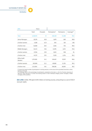 TIM
SUSTAINABILITY REPORT 2016
TIM PEOPLE
186
2014 Hours
Totali Procapite Participation* Participants Coverage**
Total 1,458,591 33 266,328 43,388 98.2
Senior Managers 20,576 30.8 3,870 660 98.8
of whom women 4,508 42.9 834 105 100
of whom men 16,068 28.5 3,036 555 98.6
Middle Managers 63,113 19.6 12,991 3,072 95.6
of whom women 17,356 19.9 3,652 818 94
of whom men 45,757 19.5 9,339 2,254 96.2
Office Staff/
Workers
1,374,902 34.1 249,467 39,707 98.6
of whom women 263,838 22.2 80,882 11,702 98.3
of whom men 1,111,064 39.1 168,585 28,005 98.7
(*) shows the overall number of participation in training sessions, in the various forms provided (classroom, online,
training on the job)
(**) Coverage refers to the percentage of participants compared to the total, i.e. the % of human resources of
TIM S.p.A. who took part in at least one training session in each individual category (senior managers, middle
managers, office workers).
[G4-LA9] In 2016, TIM spent 10.95 million on training courses, amounting to a cost of 250.17
euro per capita.
 
