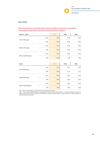 TIM
SUSTAINABILITY REPORT 2016
TIM PEOPLE
187
[G4-LA13a]
Ratio of women/men according to basic salary and ratio of women/men according to
remuneration, broken down according to each professional category
Italia TI - S.p.A. 2016 2015 2014
Senior Managers
GAS 0.93 0.91 0.92
TAR 0.93 0.90 0.92
Middle Managers
GAS 0.95 0.95 0.95
TAR 0.93 0.94 0.94
Office Staff/Workers
GAS 0.95 0.95 0.95
TAR 0.95 0.95 0.94
Brazil 2016 2015 2014
Senior Managers
GAS 0.77 0.74 0.76
TAR 0.85 0.77 0.73
Middle Managers
GAS 0.95 0.94 0.94
TAR 0.95 0.94 0.94
Office Staff/Workers
GAS 0.67 0.63 0.61
TAR 0.67 0.62 0.62
GAS = Gross Annual Salary, comprising recurring fixed remuneration
TAR = Total Annual Remuneration, comprising the Gross Annual Remuneration + bonuses awarded during the
reference year (the bonuses may refer to individual or group incentive systems or take the form of special awards or
meritocratic policy awards).
 