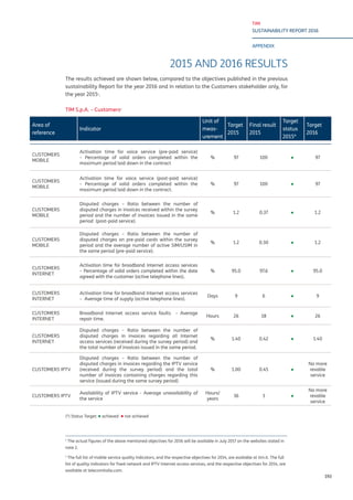 TIM
SUSTAINABILITY REPORT 2016
APPENDIX
193
2015 AND 2016 RESULTS
The results achieved are shown below, compared to the objectives published in the previous
sustainability Report for the year 2016 and in relation to the Customers stakeholder only, for
the year 20151
.
TIM S.p.A. – Customers2
1
The actual figures of the above mentioned objectives for 2016 will be available in July 2017 on the websites stated in
note 2.
2
The full list of mobile service quality indicators, and the respective objectives for 2014, are available at tim.it. The full
list of quality indicators for fixed network and IPTV Internet access services, and the respective objectives for 2014, are
available at telecomitalia.com.
Area of
reference
Indicator
Unit of
meas-
urement
Target
2015
Final result
2015
Target
status
2015*
Target
2016
CUSTOMERS
MOBILE
Activation time for voice service (pre-paid service)
– Percentage of valid orders completed within the
maximum period laid down in the contract
% 97 100 ● 97
CUSTOMERS
MOBILE
Activation time for voice service (post-paid service)
– Percentage of valid orders completed within the
maximum period laid down in the contract.
% 97 100 ● 97
CUSTOMERS
MOBILE
Disputed charges – Ratio between the number of
disputed charges in invoices received within the survey
period and the number of invoices issued in the same
period (post-paid service).
% 1.2 0.37 ● 1.2
CUSTOMERS
MOBILE
Disputed charges – Ratio between the number of
disputed charges on pre-paid cards within the survey
period and the average number of active SIM/USIM in
the same period (pre-paid service).
% 1.2 0.30 ● 1.2
CUSTOMERS
INTERNET
Activation time for broadband Internet access services
– Percentage of valid orders completed within the date
agreed with the customer (active telephone lines).
% 95.0 97.6 ● 95.0
CUSTOMERS
INTERNET
Activation time for broadband Internet access services
– Average time of supply (active telephone lines).
Days 9 6 ● 9
CUSTOMERS
INTERNET
Broadband Internet access service faults – Average
repair time.
Hours 26 18 ● 26
CUSTOMERS
INTERNET
Disputed charges – Ratio between the number of
disputed charges in invoices regarding all Internet
access services (received during the survey period) and
the total number of invoices issued in the same period.
% 1.40 0.42 ● 1.40
CUSTOMERS IPTV
Disputed charges – Ratio between the number of
disputed charges in invoices regarding the IPTV service
(received during the survey period) and the total
number of invoices containing charges regarding this
service (issued during the same survey period)
% 1.00 0.45 ●
No more
revable
service
CUSTOMERS IPTV
Availability of IPTV service - Average unavailability of
the service
Hours/
years
36 3 ●
No more
revable
service
(*) Status Target: ● achieved ● not achieved
 