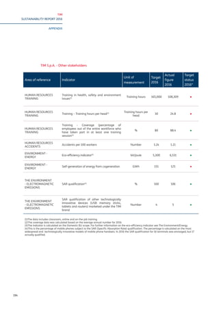 TIM
SUSTAINABILITY REPORT 2016
APPENDIX
194
Area of reference Indicator
Unit of
measurement
Target
2016
Actual
figure
2016
Target
status
2016*
HUMAN RESOURCES
TRAINING
Training in health, safety and environment
issues(1) Training hours 165,000 108,309 ●
HUMAN RESOURCES
TRAINING
Training – Training hours per head(1) Training hours per
head
30 24.8 ●
HUMAN RESOURCES
TRAINING
Training - Coverage (percentage of
employees out of the entire workforce who
have taken part in at least one training
session(2)
% 80 88.4 ●
HUMAN RESOURCES
ACCIDENTS
Accidents per 100 workers Number 1.24 1.21 ●
ENVIRONMENT -
ENERGY
Eco-efficiency indicator(3)
bit/joule 5,300 6,531 ●
ENVIRONMENT -
ENERGY
Self-generation of energy from cogeneration GWh 151 125 ●
THE ENVIRONMENT
- ELECTROMAGNETIC
EMISSIONS
SAR qualification(4)
% 100 106 ●
THE ENVIRONMENT
- ELECTROMAGNETIC
EMISSIONS
SAR qualification of other technologically
innovative devices (USB memory sticks,
tablets and routers) marketed under the TIM
brand
Number 4 5 ●
(1)The data includes classroom, online and on-the-job training.
(2)The coverage data was calculated based on the average annual number for 2016.
(3)The indicator is calculated on the Domestic BU scope. For further information on the eco-efficiency indicator see The Environment/Energy.
(4)This is the percentage of mobile phones subject to the SAR (Specific Absorption Rate) qualification. The percentage is calculated on the most
widespread and technologically innovative models of mobile phone handsets. In 2016 the SAR qualification for 16 terminals was envisaged, but 17
actually qualified.
TIM S.p.A. - Other stakeholders
 