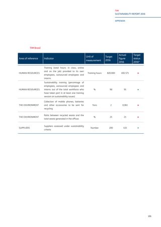 TIM
SUSTAINABILITY REPORT 2016
APPENDIX
195
Area of reference Indicator
Unit of
measurement
Target
2016
Actual
figure
2016
Target
status
2016*
HUMAN RESOURCES
Training (total hours: in class, online
and on the job) provided to its own
employees, outsourced employees and
interns
Training hours 820.000 692.571 ●
HUMAN RESOURCES
Sustainability training (percentage of
employees, outsourced employees and
interns out of the total workforce who
have taken part in at least one training
session on sustainability issues)
% 90 91 ●
THE ENVIRONMENT
Collection of mobile phones, batteries
and other accessories to be sent for
recycling
Tons 2 0,961 ●
THE ENVIRONMENT
Ratio between recycled waste and the
total waste generated in the offices
% 25 21 ●
SUPPLIERS
Suppliers assessed under sustainability
criteria
Number 200 433 ●
TIM Brasil
 