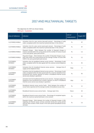 TIM
SUSTAINABILITY REPORT 2016
APPENDIX
196
2017 AND MULTIANNUAL TARGETS
The objectives for 2017 are shown below.
TIM S.p.A. - Customers
Area of reference Indicator
Unit of
measurement
Target 2017
CUSTOMERS MOBILE
Activation time for voice service (pre-paid service) – Percentage of valid
orders completed within the maximum period laid down in the contract
% 97
CUSTOMERS MOBILE
Activation time for voice service (post-paid service) – Percentage of valid
orders completed within the maximum period laid down in the contract
% 97
CUSTOMERS MOBILE
Disputed charges – Ratio between the number of disputed charges in
invoices received within the survey period and the number of invoices issued
in the same period (post-paid service)
% 1.2
CUSTOMERS MOBILE
Disputed charges – Ratio between the number of disputed charges on pre-
paid cards within the survey period and the average number of active SIM/
USIM in the same period (pre-paid service)
% 1.2
CUSTOMERS
INTERNET
Activation time for broadband Internet access services – Percentage of valid
orders completed within the date agreed with the customer (active telephone
lines)
% 95
CUSTOMERS
INTERNET
Activation time for broadband Internet access services – Average time of
supply (active telephone lines)
Days 9
CUSTOMERS
INTERNET
Activation time for broadband Internet access services – Percentage of valid
orders completed within the date agreed with the customer (telephone lines
transferred from another operator on which a broadband Internet access
service was already in operation)
% 95
CUSTOMERS
INTERNET
Activation time for broadband Internet access services - Average supply time
(telephone lines transferred from another operator on which a broadband
Internet access service was already in operation)
days 15
CUSTOMERS
INTERNET
Broadband Internet access service faults - Ratio between the number of
actual faults reported and the average number of broadband access lines
% 12
CUSTOMERS
INTERNET
Broadband Internet access service faults – Average repair time Hours 26
CUSTOMERS
INTERNET
Broadband Internet access service faults – Percentage of completed repairs
within the maximum period laid down in the contract
% 92
CUSTOMERS
INTERNET
Disputed charges - Ratio between the number of disputed charges in bills
regarding all Internet access services (received during the survey period)
and the total number of bills issued in the same period (broadband access
services)
% 1.4
 