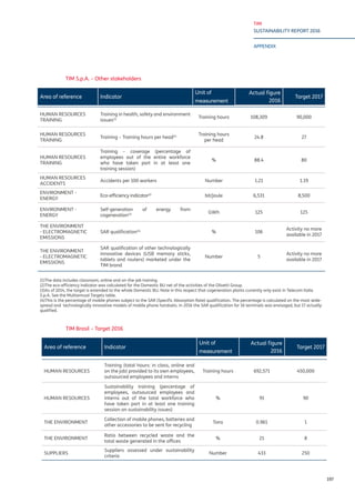TIM
SUSTAINABILITY REPORT 2016
APPENDIX
197
Area of reference Indicator
Unit of
measurement
Actual figure
2016
Target 2017
HUMAN RESOURCES
TRAINING
Training in health, safety and environment
issues(1) Training hours 108,309 90,000
HUMAN RESOURCES
TRAINING
Training – Training hours per head(1) Training hours
per head
24.8 27
HUMAN RESOURCES
TRAINING
Training – coverage (percentage of
employees out of the entire workforce
who have taken part in at least one
training session)
% 88.4 80
HUMAN RESOURCES
ACCIDENTS
Accidents per 100 workers Number 1.21 1.19
ENVIRONMENT -
ENERGY
Eco-efficiency indicator(2)
bit/joule 6,531 8,500
ENVIRONMENT -
ENERGY
Self-generation of energy from
cogeneration(3) GWh 125 125
THE ENVIRONMENT
- ELECTROMAGNETIC
EMISSIONS
SAR qualification(4)
% 106
Activity no more
available in 2017
THE ENVIRONMENT
- ELECTROMAGNETIC
EMISSIONS
SAR qualification of other technologically
innovative devices (USB memory sticks,
tablets and routers) marketed under the
TIM brand
Number 5
Activity no more
available in 2017
(1)The data includes classroom, online and on-the-job training.
(2)The eco-efficiency indicator was calculated for the Domestic BU net of the activities of the Olivetti Group.
(3)As of 2014, the target is extended to the whole Domestic BU. Note in this respect that cogeneration plants currently only exist in Telecom Italia
S.p.A. See the Multiannual Targets table.
(4)This is the percentage of mobile phones subject to the SAR (Specific Absorption Rate) qualification. The percentage is calculated on the most wide-
spread and technologically innovative models of mobile phone handsets. In 2016 the SAR qualification for 16 terminals was envisaged, but 17 actually
qualified.
TIM S.p.A. – Other stakeholders
Area of reference Indicator
Unit of
measurement
Actual figure
2016
Target 2017
HUMAN RESOURCES
Training (total hours: in class, online and
on the job) provided to its own employees,
outsourced employees and interns
Training hours 692,571 450,000
HUMAN RESOURCES
Sustainability training (percentage of
employees, outsourced employees and
interns out of the total workforce who
have taken part in at least one training
session on sustainability issues)
% 91 90
THE ENVIRONMENT
Collection of mobile phones, batteries and
other accessories to be sent for recycling
Tons 0.961 1
THE ENVIRONMENT
Ratio between recycled waste and the
total waste generated in the offices
% 21 8
SUPPLIERS
Suppliers assessed under sustainability
criteria
Number 433 250
TIM Brasil – Target 2016
 
