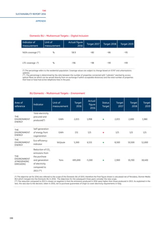 TIM
SUSTAINABILITY REPORT 2016
APPENDIX
198
Domestic BU – Multiannual Targets – Digital Inclusion
Indicator of
measurement
Unit of
measurement
Actual figure
2016
Target 2017 Target 2018 Target 2019
NGN covarage (**) % 58.9 ~80 ~86 ~95
LTE coverage (*) % >96 ~98 ~99 >99
(*) The percentage refers to the residential population. Coverage values are subject to change based on ISTAT and urbanisations
updates.
(**) The percentage is determined by the ratio between the number of properties connected with “cabinets” reached by access
optical fibres (or which can be served directly from an exchange if within acceptable distances) and the total number of properties
that have or have had active telephone lines in the past.
BU Domestic – Multiannual Targets – Environment
Area of
reference
Indicator
Unit of
measurement
Target
2016
Actual
figure
2016
Status
Target
Target
2017
Target
2018
Target
2019
THE
ENVIRONMENT
ENERGY
Total electricity
procured and
produced(*)
GWh 2,015 1,998 ● 2,015 2,000 1,980
THE
ENVIRONMENT
ENERGY
Self-generation
of energy from
cogeneration
GWh 151 125 ● 125 125 125
THE
ENVIRONMENT
ENERGY
Eco-efficiency
indicator
bit/joule 5,300 6,531 ● 8,500 10,500 12,000
THE
ENVIRONMENT
ATMOSPHERIC
EMISSIONS
Reduction of CO2
emissions from
the purchase
and generation
of electricity
compared to
2013 (**)
Tons 695,000 -5,300 ● 2,900 10,700 18,400
(*) The objective set for 2016 was referred to the scope of the Domestic BU of 2015, therefore the final figure shown is calculated net of Persidera, (former Media
BU) which merged into the Domestic BU in 2016. The objectives for the subsequent three years consider the new scope.
(**) The reduction compared to 2013 is shown as negative in that the emissions produced in 2016 were higher than those produced in 2013. As explained in the
text, this was due to the decision, taken in 2016, not to purchase guarantees of origin to cover electricity requirements in Italy.
 
