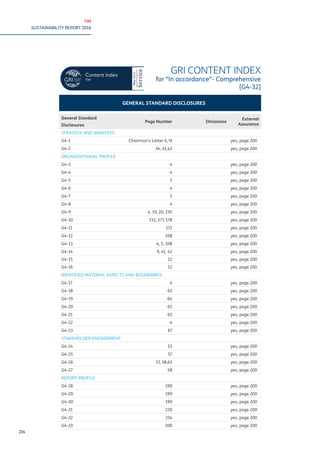 TIM
SUSTAINABILITY REPORT 2016
214
■■ GENERAL STANDARD DISCLOSURES
General Standard
Disclosures
Page Number Omissions
External
Assurance
STRATEGY AND ANALYSYS		
G4-1 Chairman's Letter II, III yes, page 200
G4-2 34, 41,42 yes, page 200
ORGANIZATIONAL PROFILE		
G4-3 4 yes, page 200
G4-4 4 yes, page 200
G4-5 5 yes, page 200
G4-6 4 yes, page 200
G4-7 5 yes, page 200
G4-8 4 yes, page 200
G4-9 4, 19, 20, 150 yes, page 200
G4-10 152, 177, 178 yes, page 200
G4-11 172 yes, page 200
G4-12 108 yes, page 200
G4-13 4, 5, 108 yes, page 200
G4-14 9, 41, 42 yes, page 200
G4-15 12 yes, page 200
G4-16 12 yes, page 200
IDENTIFIED MATERIAL ASPECTS AND BOUNDARIES	
G4-17 4 yes, page 200
G4-18 63 yes, page 200
G4-19 64 yes, page 200
G4-20 65 yes, page 200
G4-21 65 yes, page 200
G4-22 4 yes, page 200
G4-23 67 yes, page 200
STAKEHOLDER ENGAGEMENT	
G4-24 53 yes, page 200
G4-25 57 yes, page 200
G4-26 57, 58,63 yes, page 200
G4-27 58 yes, page 200
REPORT PROFILE		
G4-28 199 yes, page 200
G4-29 199 yes, page 200
G4-30 199 yes, page 200
G4-31 220 yes, page 200
G4-32 214 yes, page 200
G4-33 200 yes, page 200
GRI CONTENT INDEX
for “In accordance”- Comprehensive
[G4-32]
 