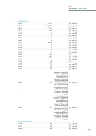 TIM
SUSTAINABILITY REPORT 2016
215
GOVERNANCE
G4-34 6, 7, 51 yes, page 200
G4-35 6, 7, 8, 51 yes, page 200
G4-36 7, 8, 51 yes, page 200
G4-37 8, 51 yes, page 200
G4-38 6 yes, page 200
G4-39 7 yes, page 200
G4-40 6, 7 yes, page 200
G4-41 9 yes, page 200
G4-42 7, 8, 51 yes, page 200
G4-43 7 yes, page 200
G4-44 7 yes, page 200
G4-45 9 yes, page 200
G4-46 9 yes, page 200
G4-47 7, 51 no
G4-48 8, 51 yes, page 200
G4-49 9 yes, page 200
G4-50 10 no
G4-51 11 yes, page 200
G4-52 11 yes, page 200
G4-53 10 yes, page 200
G4-54 174
The ratio between the
annual total compensation
of the highest paid individual
and the median annual
total compensation for
all employees was not
disclosed for confidentiality
constraints. It was judged
to fall under the category of
information subject to the
“Policy for the classification
and management of
confidentiality information”
in that the datum, once
disclosed and if not properly
understood, could cause
the company a reputational
damage.
yes, page 200
G4-55 174
The ratio between the
annual total compensation
of the highest paid individual
and the median annual
total compensation for
all employees was not
disclosed for confidentiality
constraints. It was judged
to fall under the category of
information subject to the
"Policy for the classification
and management of
confidentiality information"
in that the datum, once
disclosed and if not properly
understood, could cause
the company a reputational
damage.
yes, page 200
ETHICS AND INTEGRITY
G4-56 13 yes, page 200
G4-57 10 yes, page 200
G4-58 10 yes, page 200
 