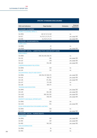 TIM
SUSTAINABILITY REPORT 2016
216
■■ SPECIFIC STANDARD DISCLOSURES
DMA and Indicators Page Number Omissions
External
Assurance
CATEGORY: ECONOMIC		
INDIRECT ECONOMIC IMPACTS
G4-DMA 28, 70, 71, 72, 140 no
G4-EC7 44, 70, 71, 72, 74, 75 yes, page 200
G4-EC8 44, 70, 71, 73, 74 yes, page 200
CATEGORY: ENVIRONMENTAL
COMPLIANCE
G4-DMA 22 no
G4-EN29 22 yes, page 200
CATEGORY: SOCIAL - LABOR PRACTICES AND DECENT WORK
EMPLOYMENT
G4-DMA 108, 110, 149, 158, 172 no
G4-LA1 181 yes, page 200
G4-LA2 158 yes, page 200
G4-LA3 152, 181 yes, page 200
LABOR/MANAGEMENT RELATIONS
G4-DMA 149 no
G4-LA4 172 no
OCCUPATIONAL HEALTH AND SAFETY
G4-DMA 149, 156, 157, 169, 171 yes, page 200
G4-LA5 169, 171 yes, page 200
G4-LA6 171, 184, yes, page 200
G4-LA7 171, 169 no
G4-LA8 169, 171 no
TRAINING AND EDUCATION
G4-DMA 149 yes, page 200
G4-LA9 164, 185 yes, page 200
G4-LA10 160, 163, 165 yes, page 200
G4-LA11 158, 159 yes, page 200
DIVERSITY AND EQUAL OPPORTUNITY
G4-DMA 149 no
G4-LA12 154 yes, page 200
EQUAL REMUNERATION FOR WOMEN AND MEN
G4-DMA 149 no
G4-LA13 187 yes, page 200
CATEGORY: SOCIAL - HUMAN RIGHTS
INVESTMENT
G4-DMA 107 yes, page 200
G4-HR1 107 yes, page 200
G4-HR2 163, 165 yes, page 200
NON-DISCRIMINATION
G4-DMA 34 no
G4-HR3 40 no
 