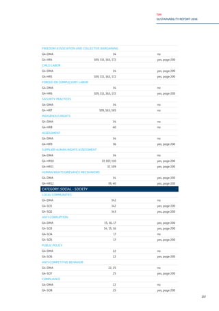 TIM
SUSTAINABILITY REPORT 2016
217
FREEDOM ASSOCIATION AND COLLECTIVE BARGAINING
G4-DMA 34 no
G4-HR4 109, 111, 163, 172 yes, page 200
CHILD LABOR
G4-DMA 34 yes, page 200
G4-HR5 109, 111, 163, 172 yes, page 200
FORCED OR COMPULSORY LABOR
G4-DMA 34 no
G4-HR6 109, 111, 163, 172 yes, page 200
SECURITY PRACTICES
G4-DMA 34 no
G4-HR7 109, 163, 165 no
INDIGENOUS RIGHTS
G4-DMA 34 no
G4-HR8 40 no
ASSESSMENT
G4-DMA 34 no
G4-HR9 36 yes, page 200
SUPPLIER HUMAN RIGHTS ASSESSMENT
G4-DMA 34 no
G4-HR10 37, 107, 110 yes, page 200
G4-HR11 37, 109 yes, page 200
HUMAN RIGHTS GRIEVANCE MECHANISMS
G4-DMA 34 yes, page 200
G4-HR12 39, 40 yes, page 200
CATEGORY: SOCIAL - SOCIETY
LOCAL COMMUNITIES
G4-DMA 142 no
G4-SO1 142 yes, page 200
G4-SO2 143 yes, page 200
ANTI-CORRUPTION
G4-DMA 15, 16, 17 yes, page 200
G4-SO3 14, 15, 16 yes, page 200
G4-SO4 17 no
G4-SO5 17 yes, page 200
PUBLIC POLICY
G4-DMA 22 no
G4-SO6 22 yes, page 200
ANTI-COMPETITIVE BEHAVIOR
G4-DMA 22, 25 no
G4-SO7 25 yes, page 200
COMPLIANCE
G4-DMA 22 no
G4-SO8 25 yes, page 200
 