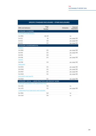 TIM
SUSTAINABILITY REPORT 2016
219
■■ SPECIFIC STANDARD DISCLOSURES - OTHER DISCLOSURES
DMA and Indicators
Page
Number
Omissions
External
Assurance
CATEGORY: ECONOMIC
ECONOMIC PERFORMANCE
G4-DMA 20, 119 no
G4-EC1 20 yes, page 200
G4-EC2 119 yes, page 200
G4-EC3 157 yes, page 200
CATEGORY: ENVIRONMENTAL
ENERGY
G4-DMA 125 yes, page 200
G4-EN3 125 yes, page 200
G4-EN5 130 no
G4-EN6 125 yes, page 200
WATER
G4-EN8 133 yes, page 200
EMISSIONS
G4-EN15 131 yes, page 200
G4-EN16 131 yes, page 200
G4-EN17 131 yes, page 200
G4-EN19 131 yes, page 200
EFFLUENTS AND WASTE
G4-EN23 134 yes, page 200
CATEGORY: SOCIAL - LABOR PRACTICES AND DECENT WORK
SUPPLIER ASSESSMENT FOR LABOR PRACTICES
G4-LA14 110 no
G4-LA15 111 yes, page 200
LABOR PRACTICES GRIEVANCE MECHANISMS
G4-DMA 149 no
G4-LA16 176 no
 