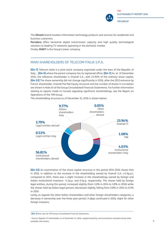 TIM
SUSTAINABILITY REPORT 2016
TIM GROUP
5
The Olivetti brand markets information technology products and services for residential and
business customers.
Persidera offers terrestrial digital transmission capacity and high quality technological
solutions to leading TV networks operating in the domestic market.
Finally, INWIT is the Group’s tower company.
MAIN SHAREHOLDERS OF TELECOM ITALIA S.P.A.
[G4-7] Telecom Italia is a joint-stock company organised under the laws of the Republic of
Italy 1
, [G4-5] where the parent company has its registered office. [G4-7] As at 31 December
2016, the reference shareholder is Vivendi S.A., with 23.94% of the ordinary share capital,
[G4-13] The share ownership did not change significantly in 2016, after the 2015 entrance by
French shareholder, Vivendi.The Net Equity structure and the number of shares in circulation
are shown in Note 14 of the Group Consolidated Financial Statements. For further information
relating to reports made to Consob regarding significant shareholdings, see the Report on
Operations of the TIM Group.
The shareholding structure as of December 31, 2016 is shown below2
.
[G4-13] An examination of the share capital structure in the period 2014-2016 shows that
in 2016, in addition to the increase in the shareholding owned by Vivendi S.A. (+2.6p.p.),
compared to 2015, there was a slight increase in the shareholdings owned by foreign and
Italian institutional investors: +2.3p.p. and 0.5p.p. respectively. The shares held by foreign
legal entities, during this period, increased slightly (from 3.0% in 2014 to 3.8% in 2016) while
the shares held by Italian legal persons decreased slightly, falling from 0.8% in 2014 to 0.5%
in 2016.
Lastly, as regards the other Italian shareholders and other foreign shareholders categories, a
decrease in ownership over the three-year period (-4.8pp) continued in 2016, slight for other
foreign investors.
1
[G4-7] Also see the TIM Group Consolidated Financial Statements.
2
Source: Register of shareholders as of December 31, 2016, supplemented by communications received and by other
available information.
9.77%
Others
shareholders
Italy
￼ 0.05%
Other
shareholders
abroad
￼ 23.94%
Vivendi (*)
￼ 1.08%
TIM
￼ 4.03%
Institutional
shareholders Italy56.81%
Institutional
shareholders abroad
3.79%
Legal entities abroad
0.53%
Legal entities Italy
 